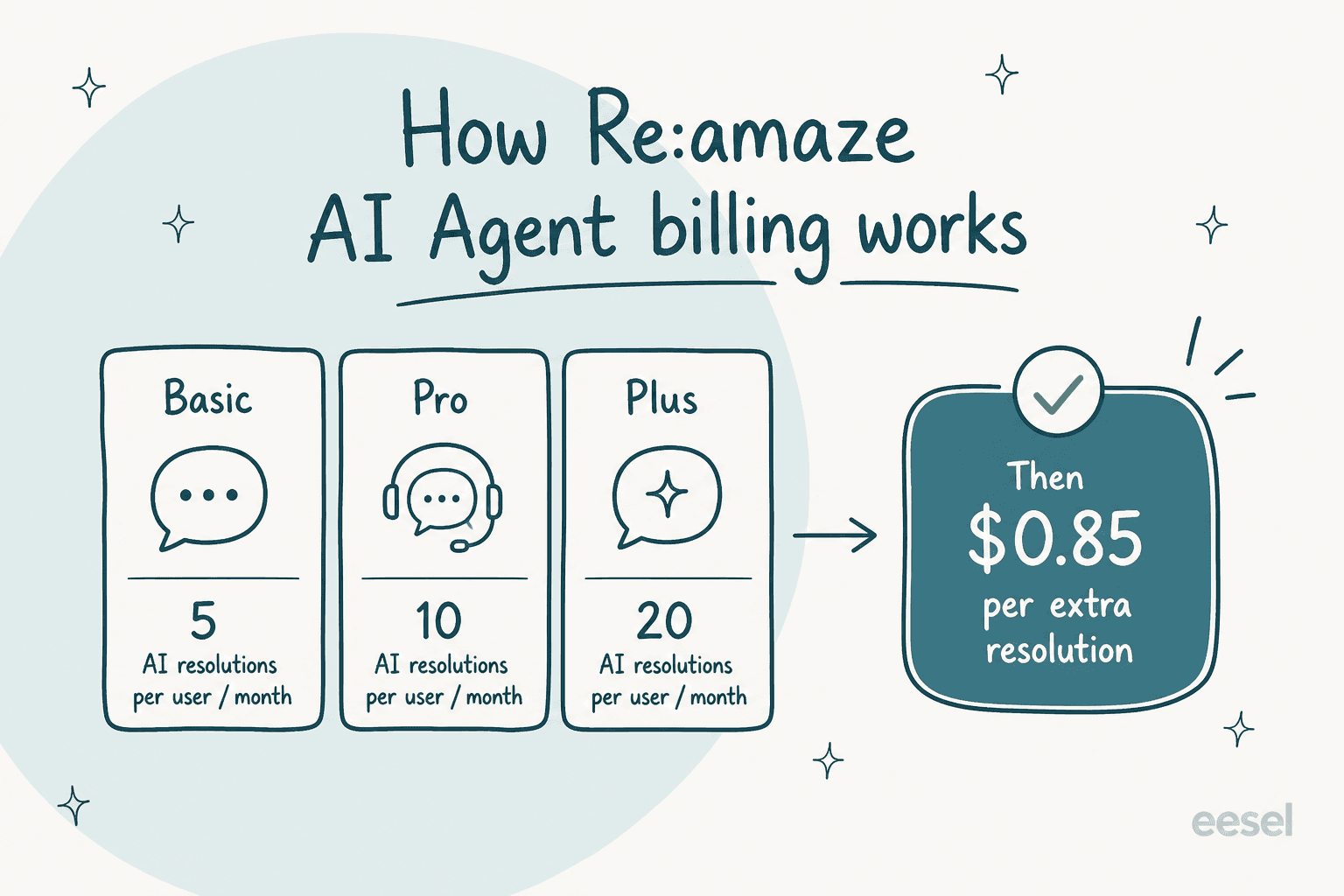 How Re:amaze AI Agent billing works: included resolutions per plan, then $0.85 per extra resolution