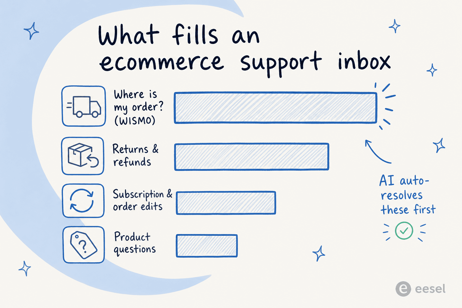 Infographic ranking the most common ecommerce support ticket types, from where-is-my-order down to product questions, with a note that AI auto-resolves them first