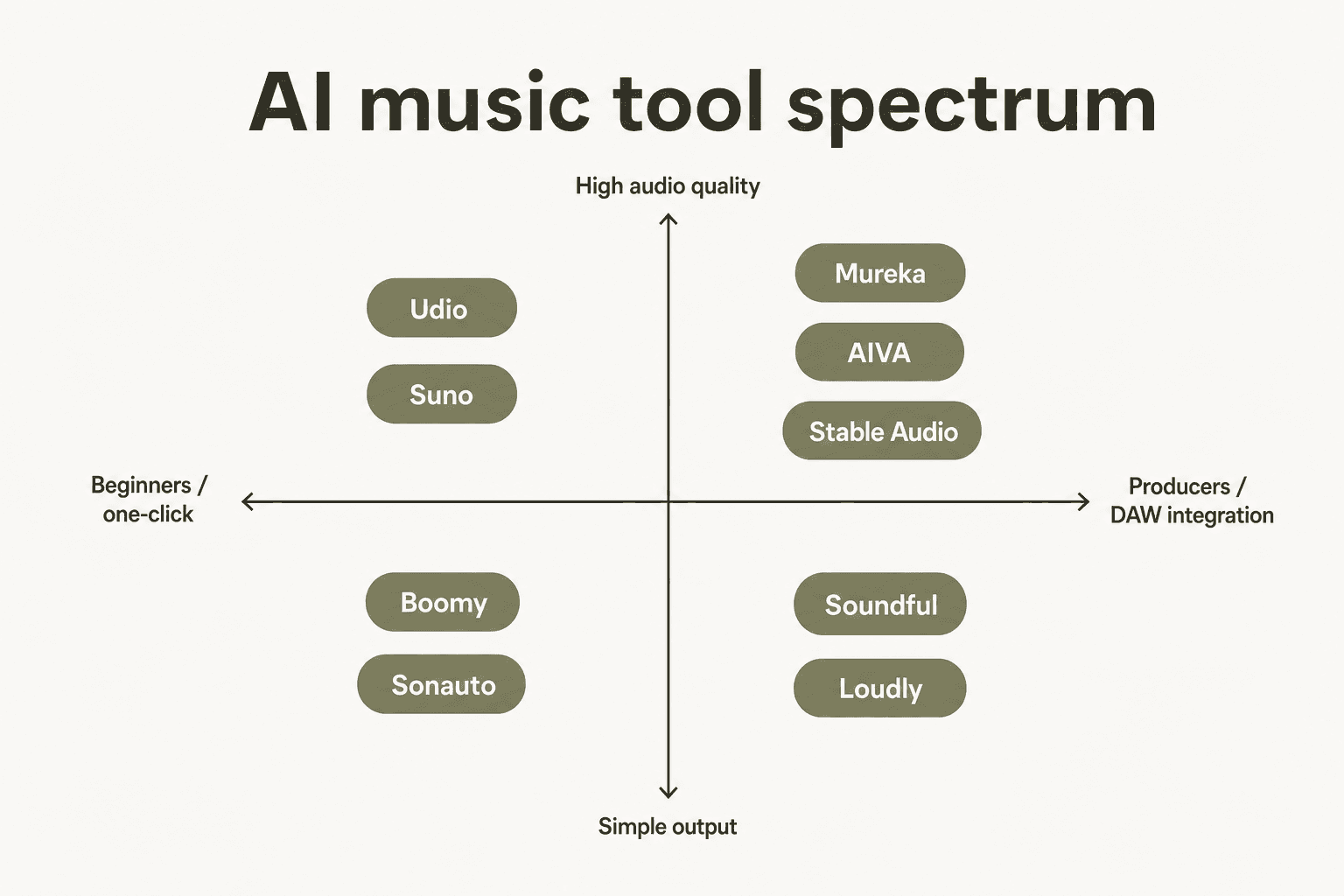 AI music tool spectrum showing how each alternative maps from beginner-friendly to professional DAW integration and from simple output to high audio quality