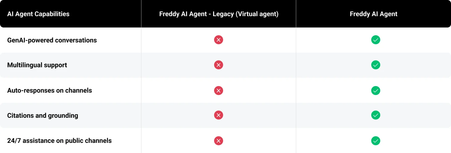 A comparison table of AI Agent capabilities: the legacy Virtual Agent lacks GenAI conversations, multilingual support, auto-responses on channels, citations, and 24/7 public-channel help, all of which the new Freddy AI Agent has, as taken from Freshservice's support docs