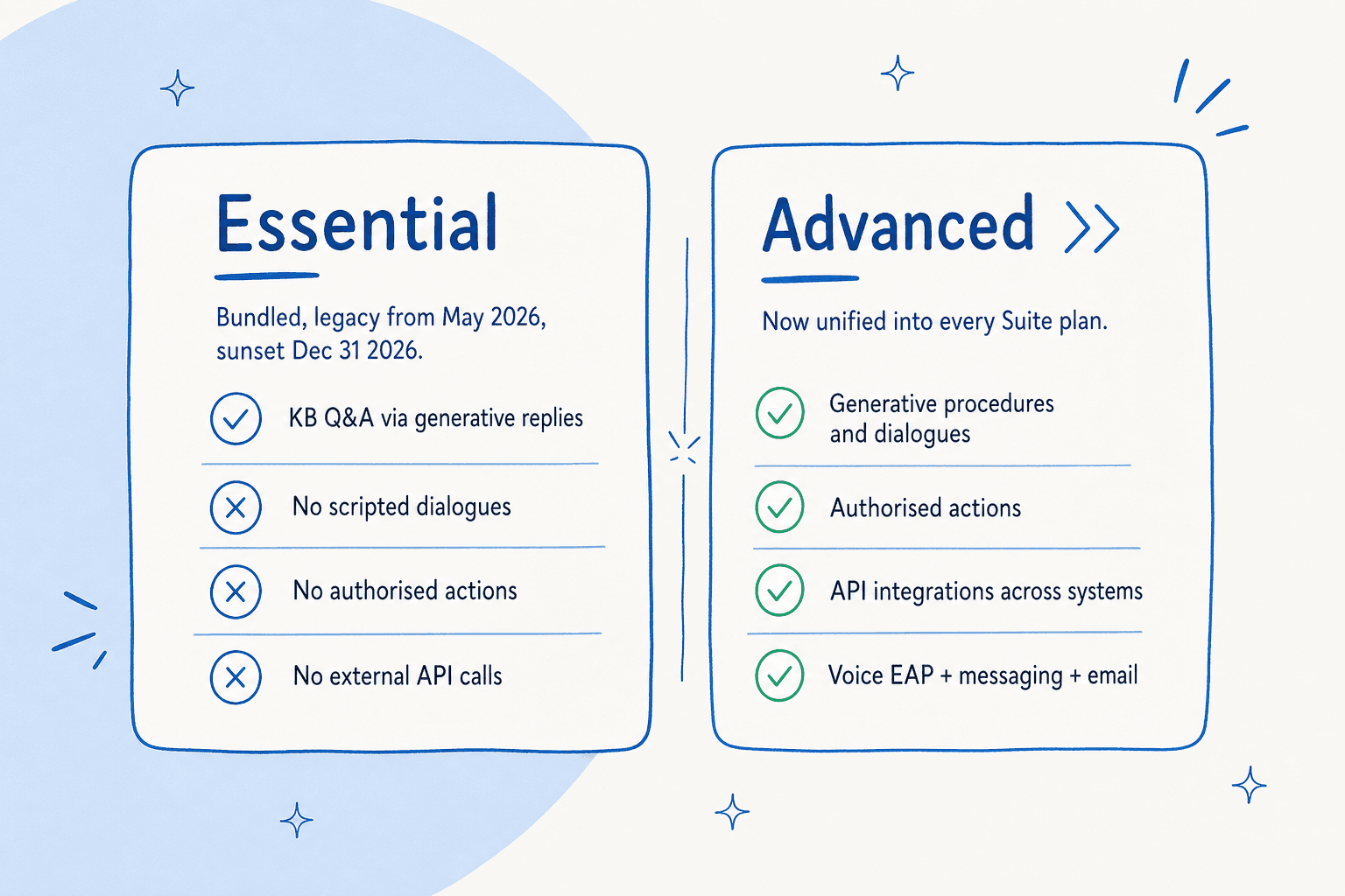 Editorial diagram comparing Zendesk Essential vs Advanced AI agent capabilities side by side