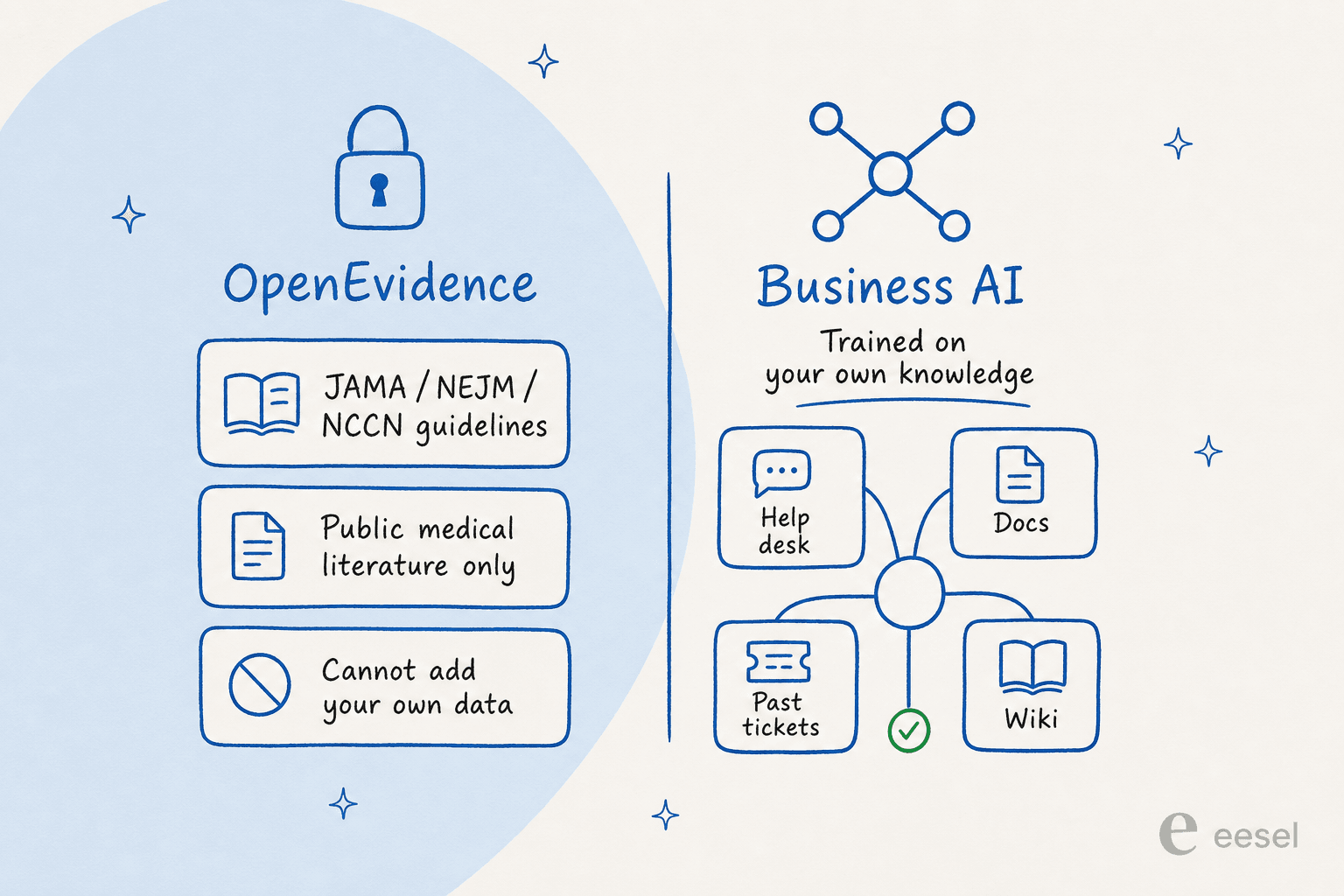 OpenEvidence draws only from a fixed library of public medical journals, while a business AI like eesel trains on your own help desk, docs, and past tickets