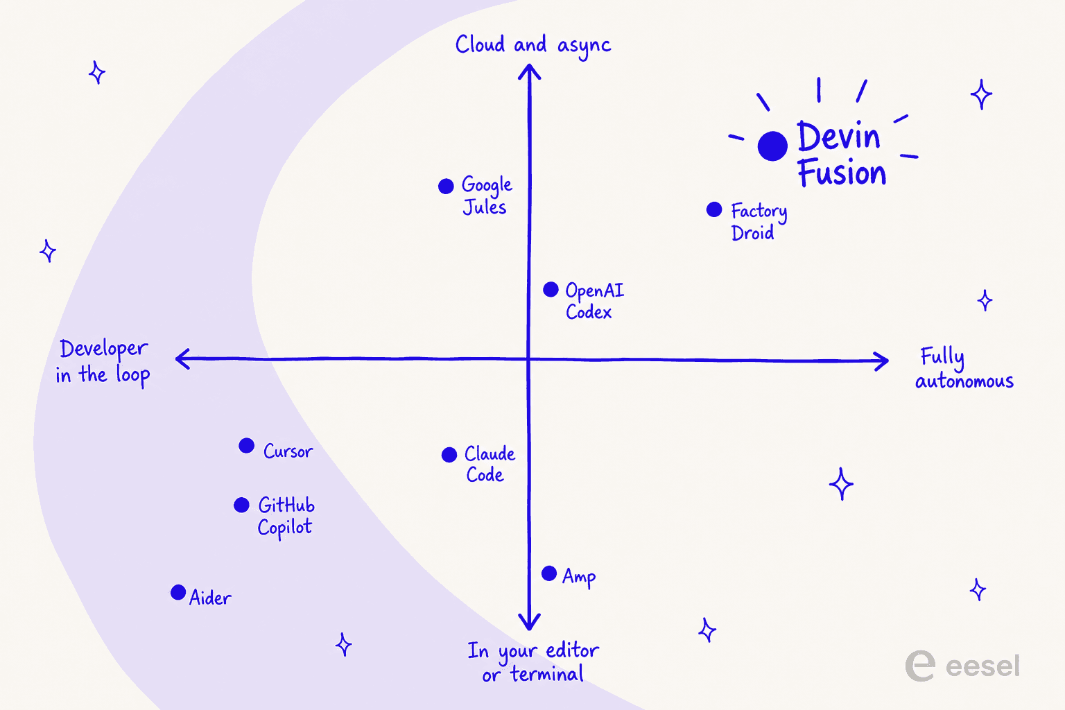 A positioning quadrant of AI coding tools plotting developer-in-the-loop versus fully autonomous against in-editor versus cloud and async, with Devin Fusion in the fully autonomous cloud corner