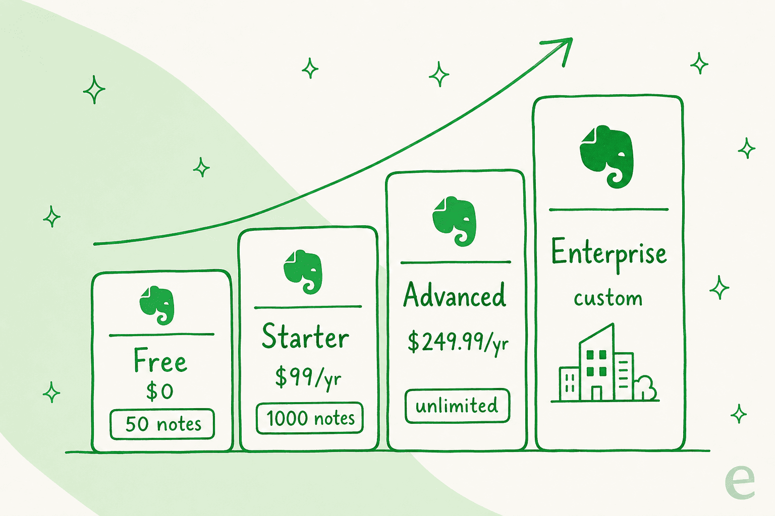 A staircase of Evernote's four 2026 pricing tiers showing the price climbing from Free to Enterprise.