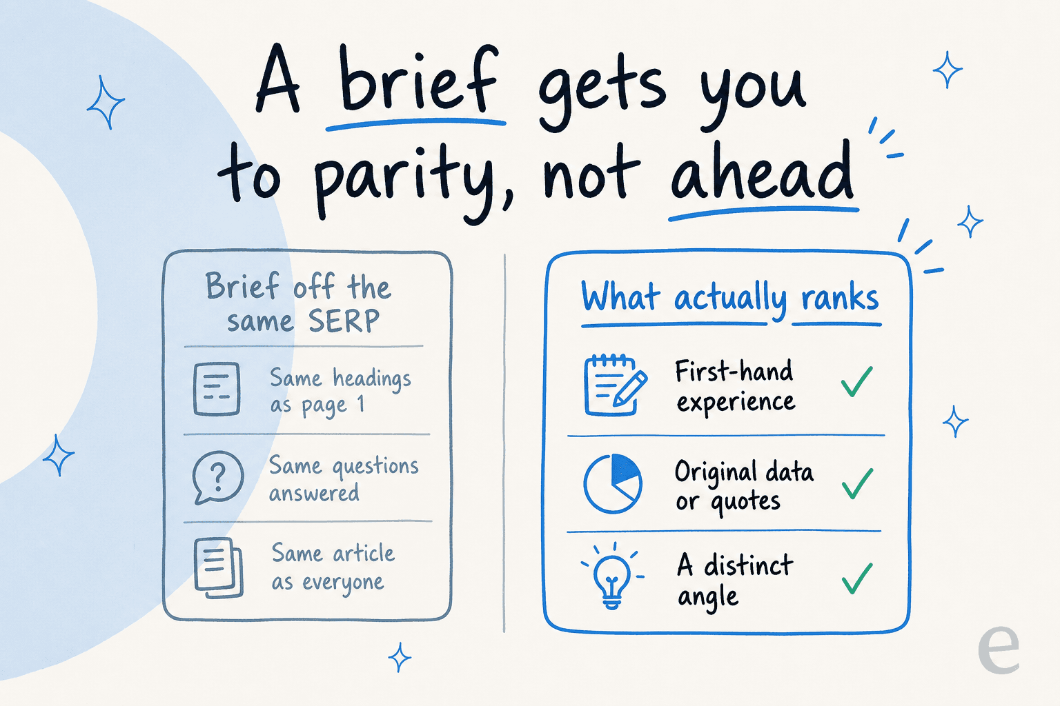 A brief off the same SERP produces the same headings and the same article as everyone; what actually ranks adds first-hand experience, original data, and a distinct angle