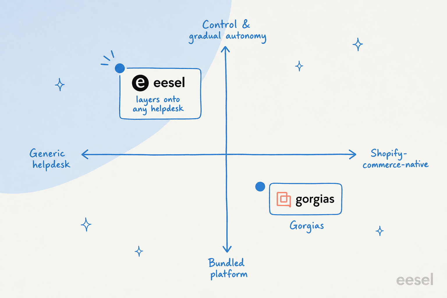 Positioning quadrant: Gorgias sits in the Shopify-commerce-native, bundled-platform corner; eesel sits in the control-and-gradual-autonomy corner with the note that it layers onto any helpdesk