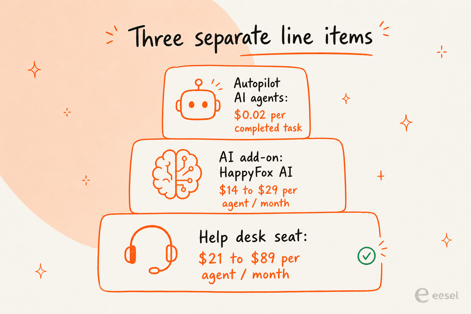 What a HappyFox bill is actually made of: help desk seat, AI add-on, and per-task Autopilot fees stacked as three separate line items