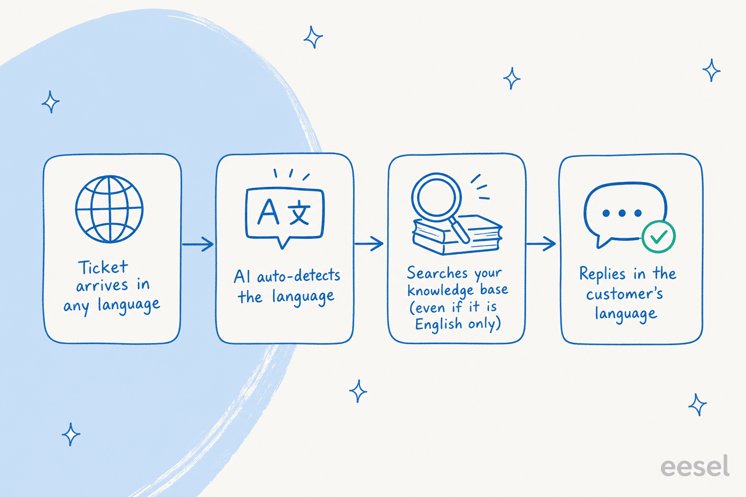 How an AI support agent handles a ticket in any language: detect, search, reason, reply