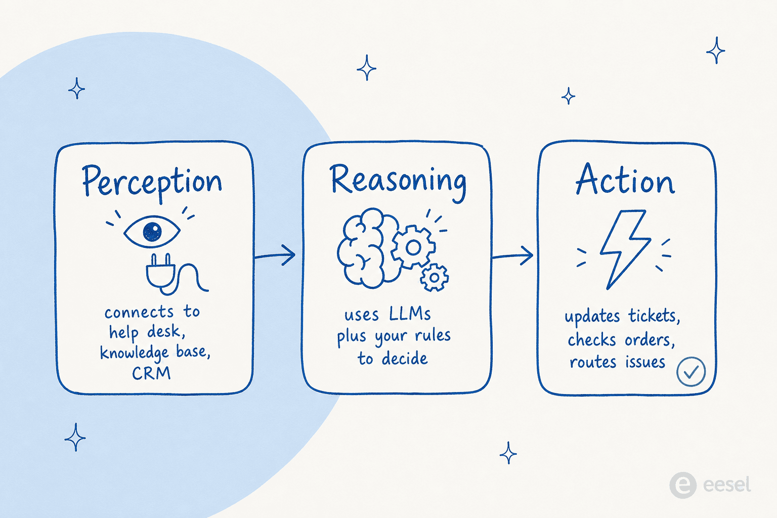 How the best AI agents use Perception, Reasoning, and Action.