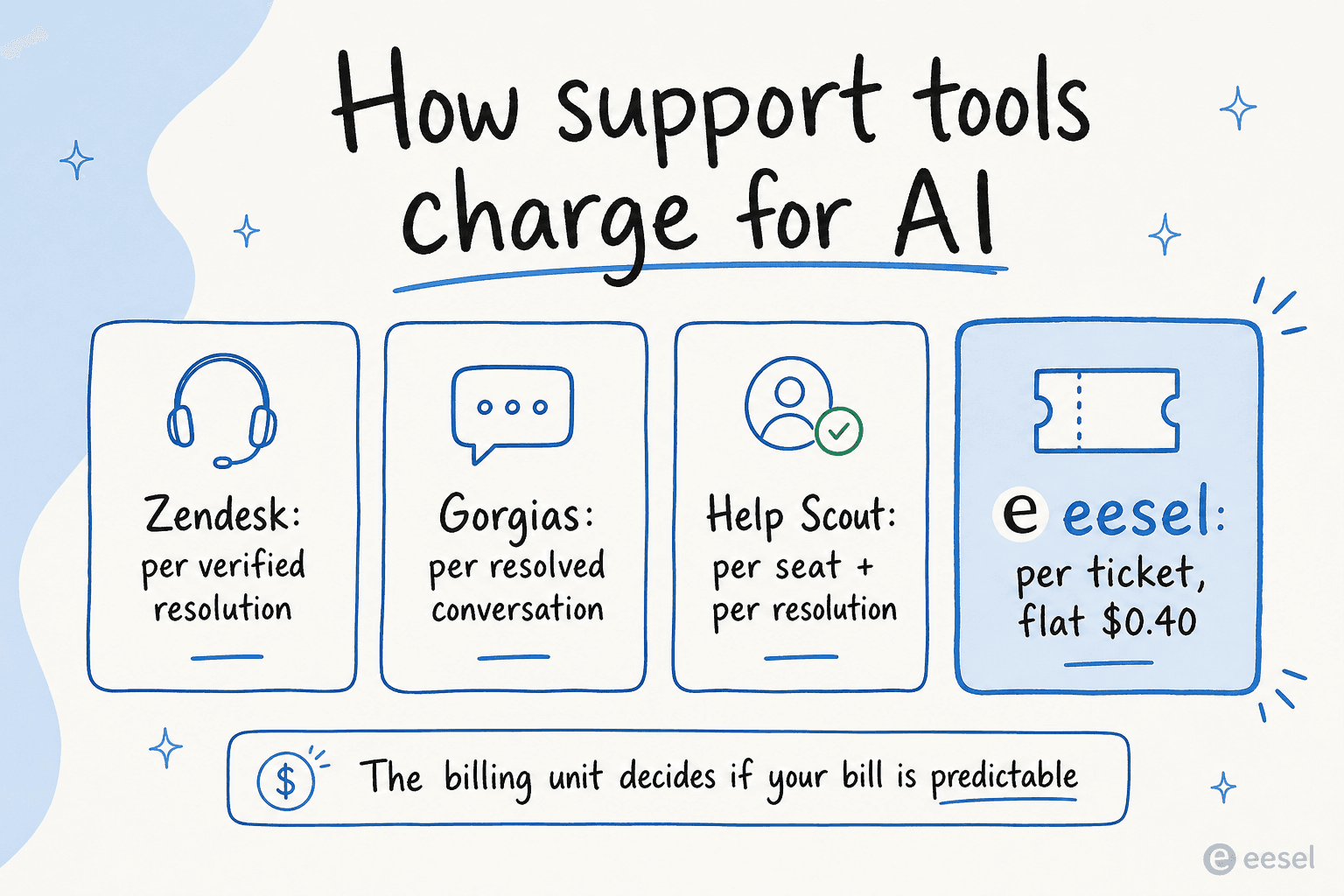Comparison of how support tools charge for AI, from per-resolution to flat per-ticket pricing