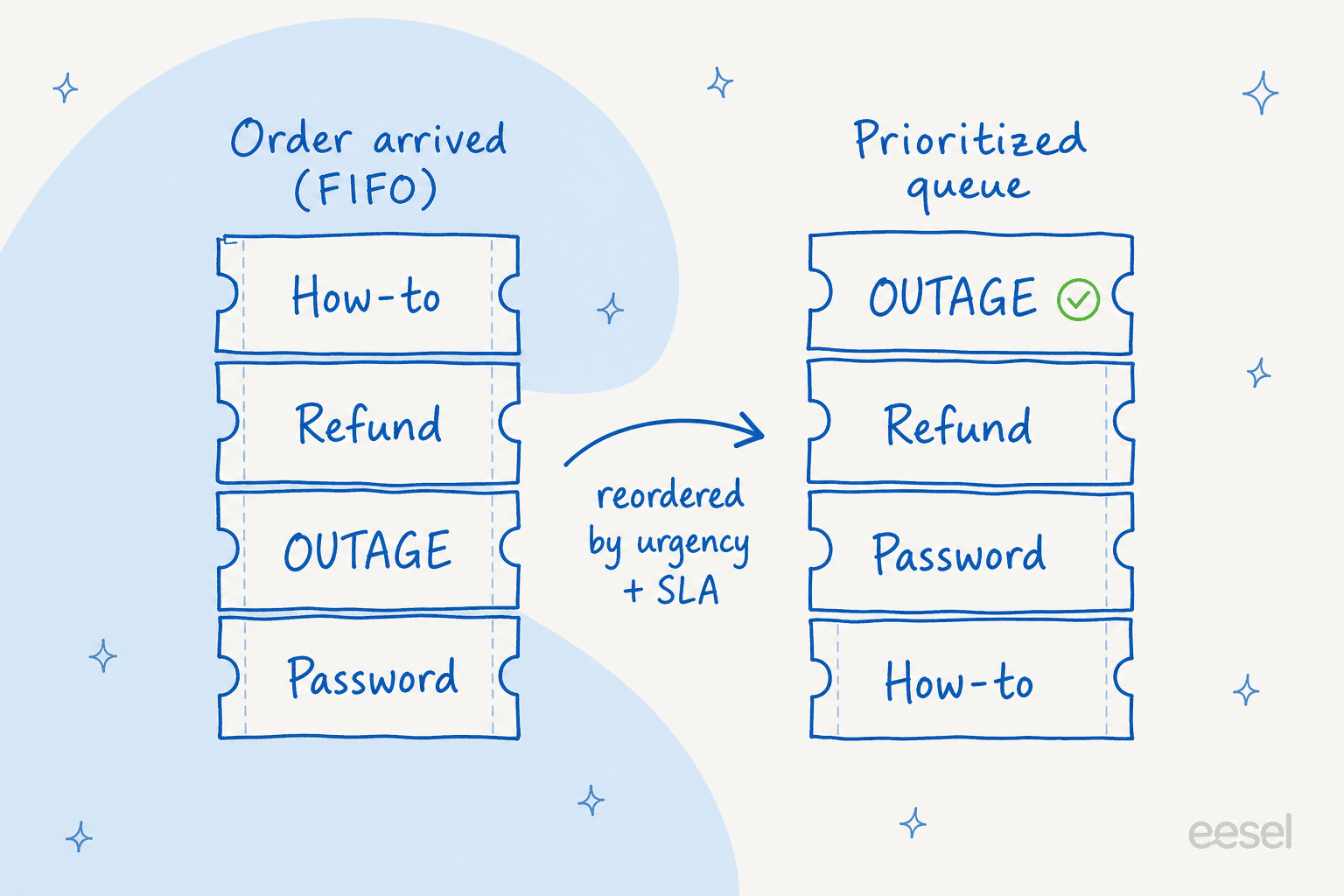 Comparison of tickets in first-in-first-out arrival order versus a queue reordered so an outage surfaces to the top by urgency and SLA