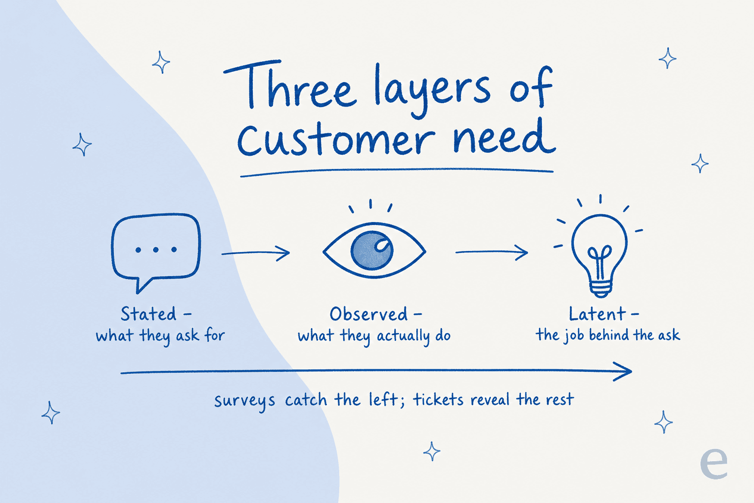Three layers of customer need: stated, observed, and latent, along a left-to-right spectrum
