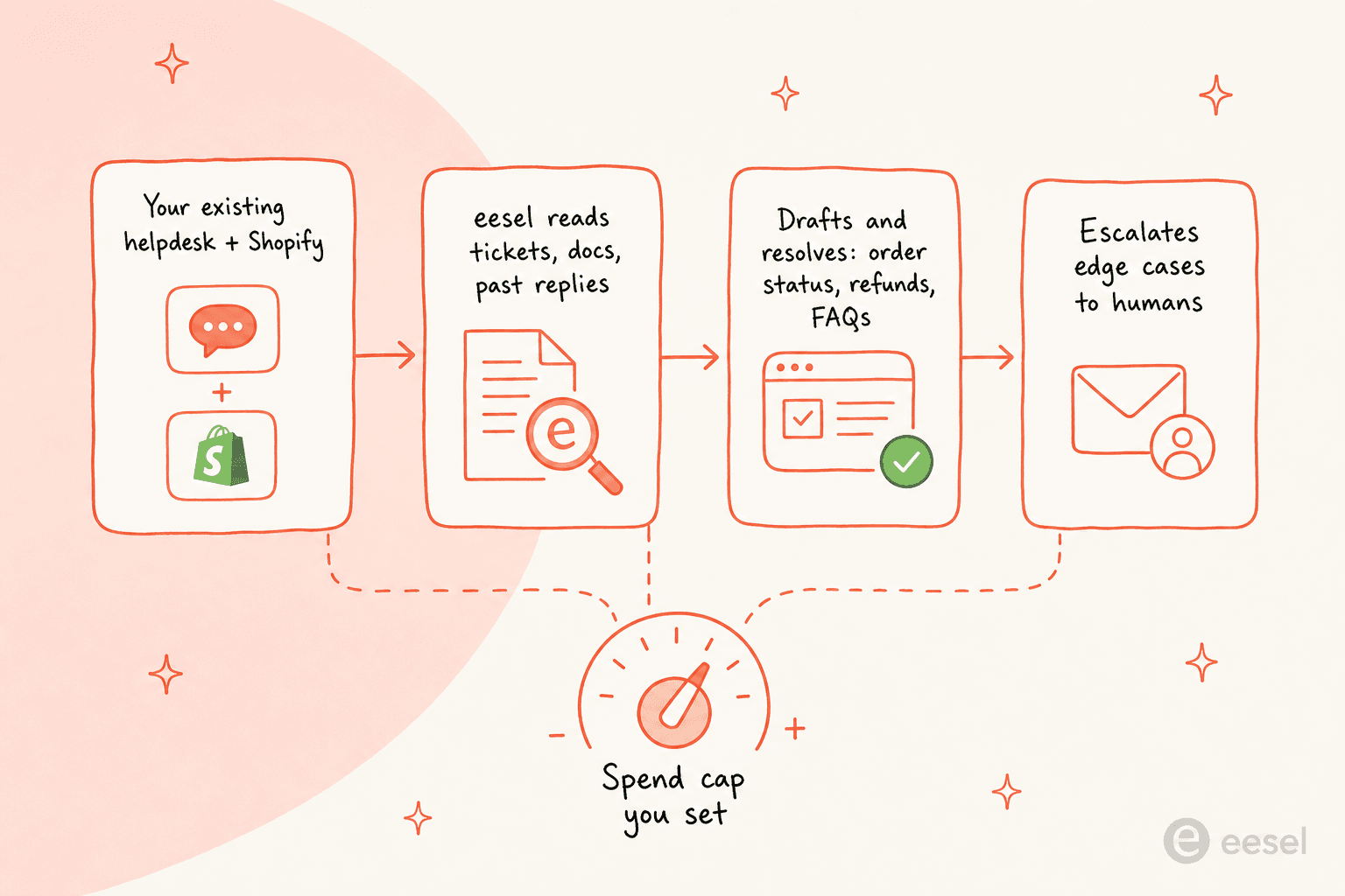 How eesel layers on top of your existing helpdesk instead of replacing it