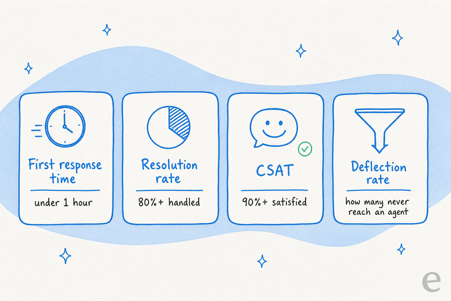 Four customer service metrics that matter: first response time, resolution rate, CSAT, and deflection rate