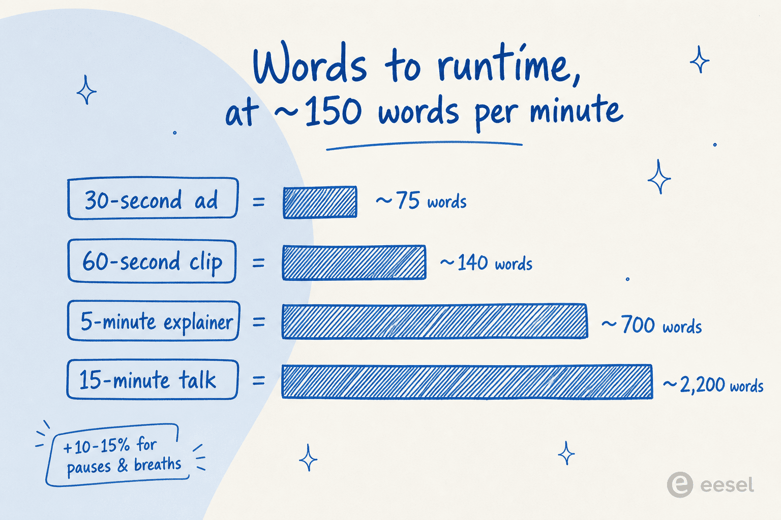 A conversion chart titled "Words to runtime, at about 150 words per minute": a 30-second ad is about 75 words, a 60-second clip about 140 words, a 5-minute explainer about 700 words, and a 15-minute talk about 2,200 words, plus a note to add 10 to 15 percent for pauses