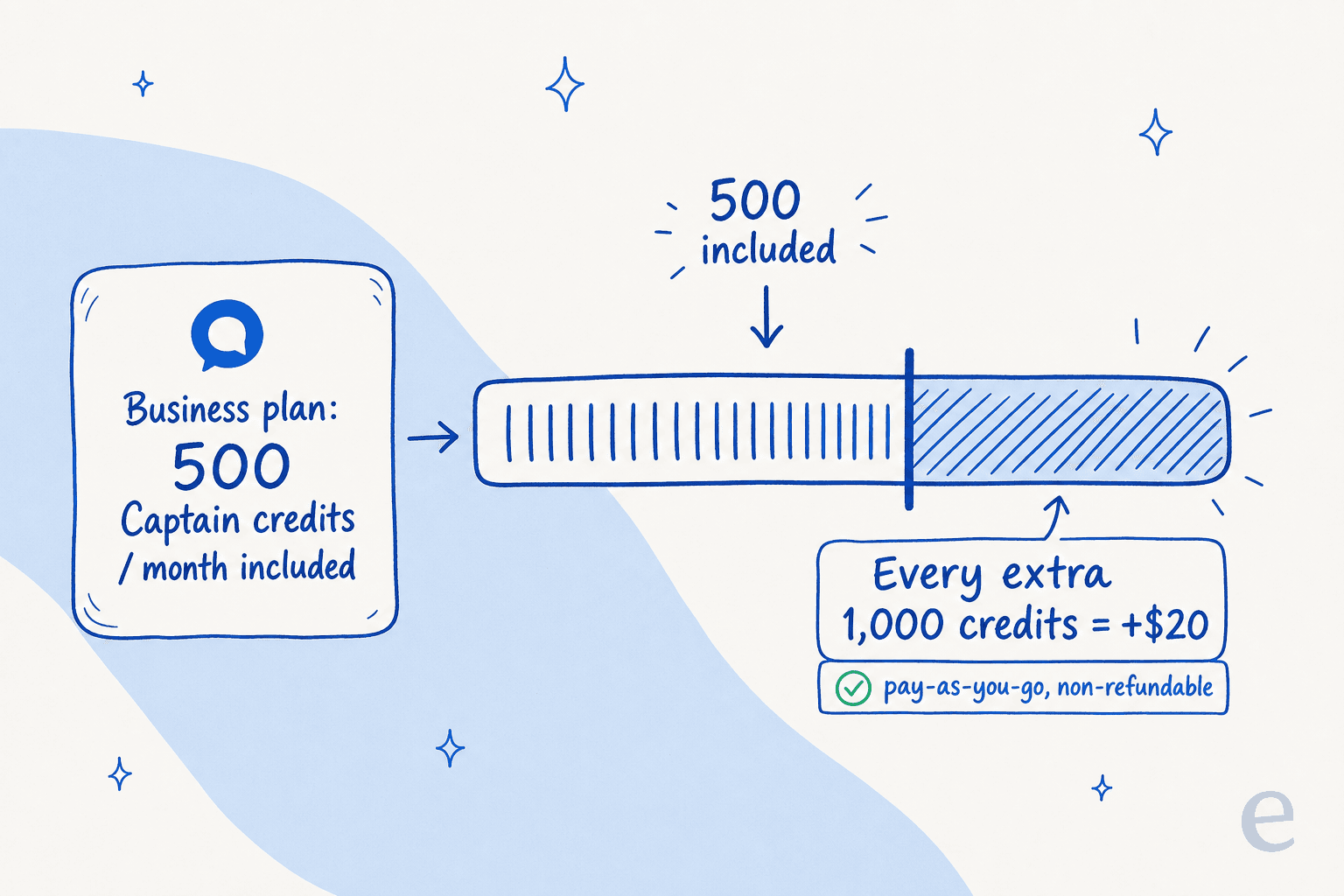 How Chatwoot Captain credits get consumed in a month: a fixed monthly allowance, then $20 per extra 1,000 credits