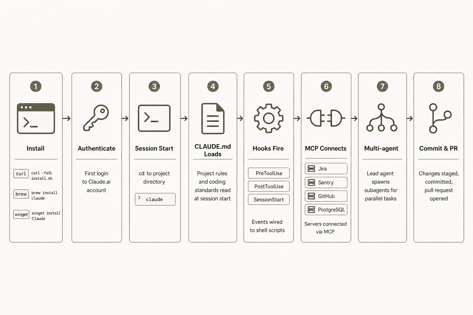 Claude Code CLI layered architecture: from install and authentication through CLAUDE.md, hooks, MCP servers, and multi-agent orchestration