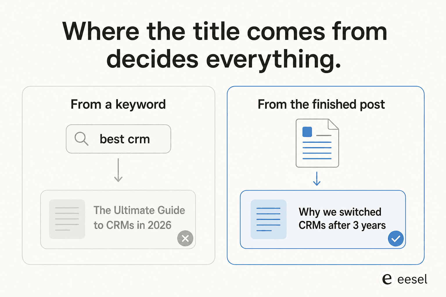 Where the title comes from decides everything: a bare keyword produces a generic headline, the finished post produces a specific one