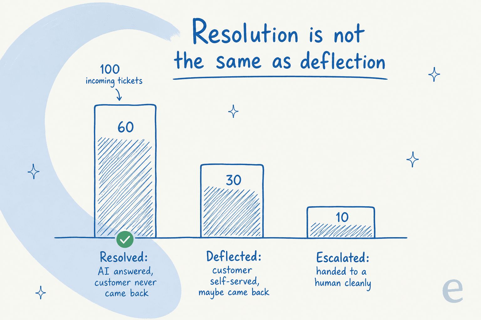 Diagram showing that of 100 incoming tickets, resolution, deflection and escalation are three distinct outcomes