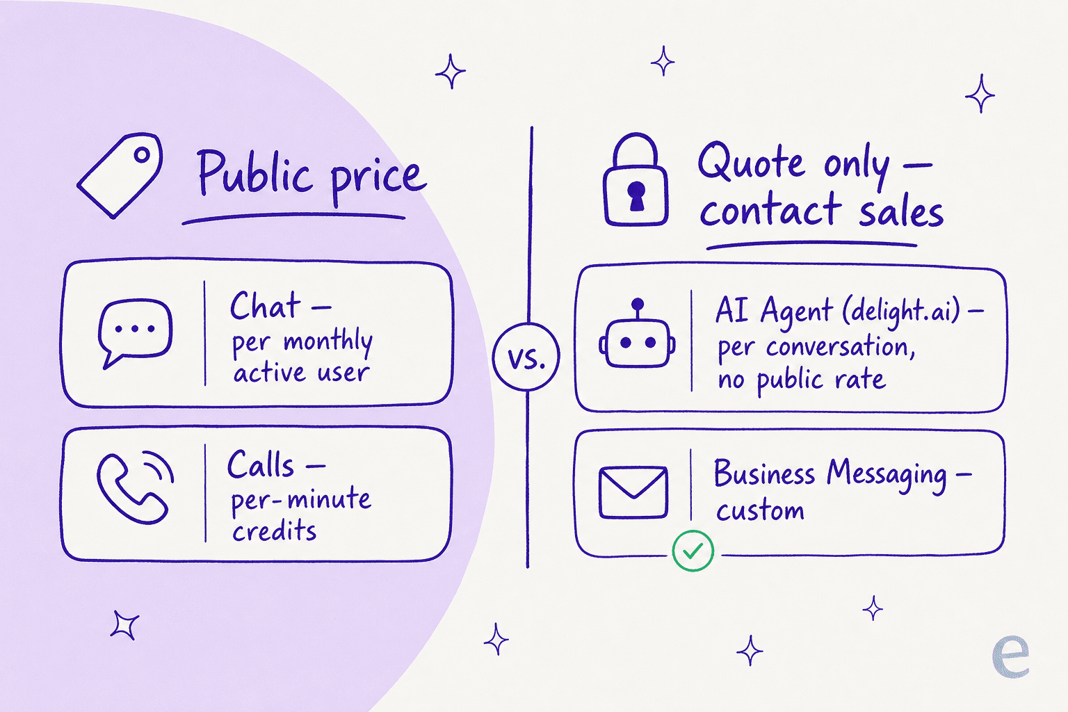 A transparency map splitting Sendbird's public prices (Chat per monthly active user, Calls per-minute credits) from its quote-only products (the AI Agent and Business Messaging)