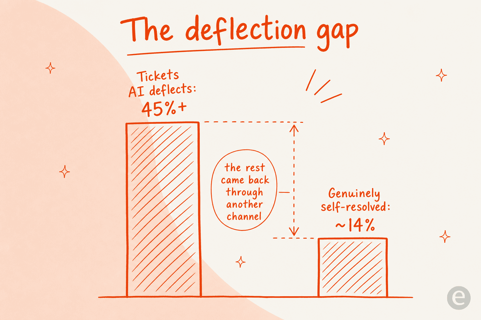 Two-bar comparison showing AI deflects over 45 percent of tickets but only around 14 percent are genuinely self-resolved