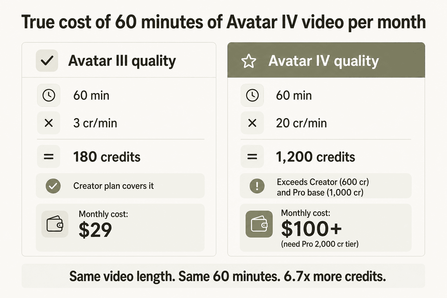 Comparison of true monthly cost for 60 minutes of video: the same content at Avatar IV quality requires 6.7x more credits than Avatar III quality, pushing the real spend well above the plan sticker price
