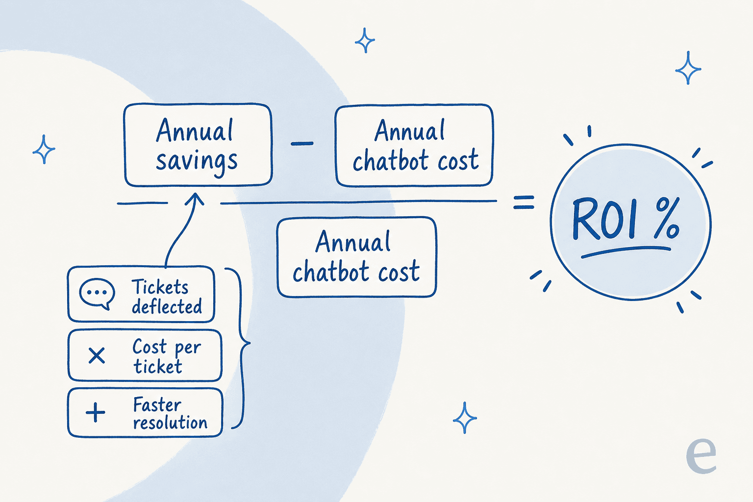 How chatbot ROI is calculated: annual savings minus chatbot cost, over chatbot cost