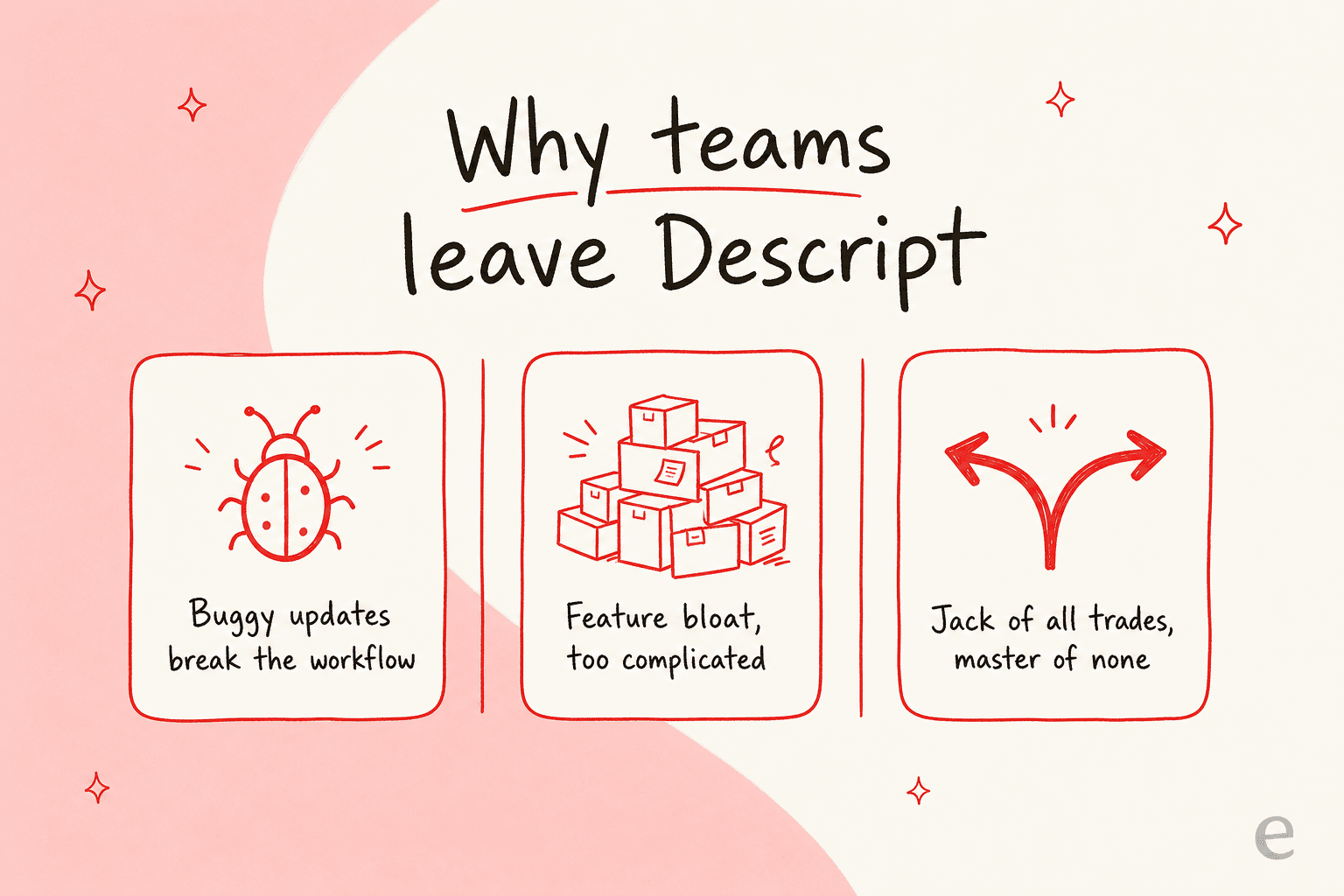 An infographic summarizing the three main reasons teams leave Descript: buggy updates, feature bloat, and trying to be for everyone at once.