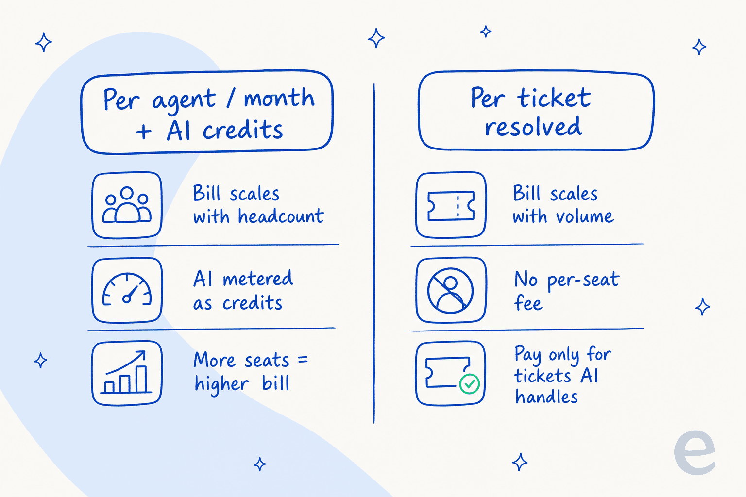 Two billing models side by side: per agent per month plus AI credits, versus per ticket resolved