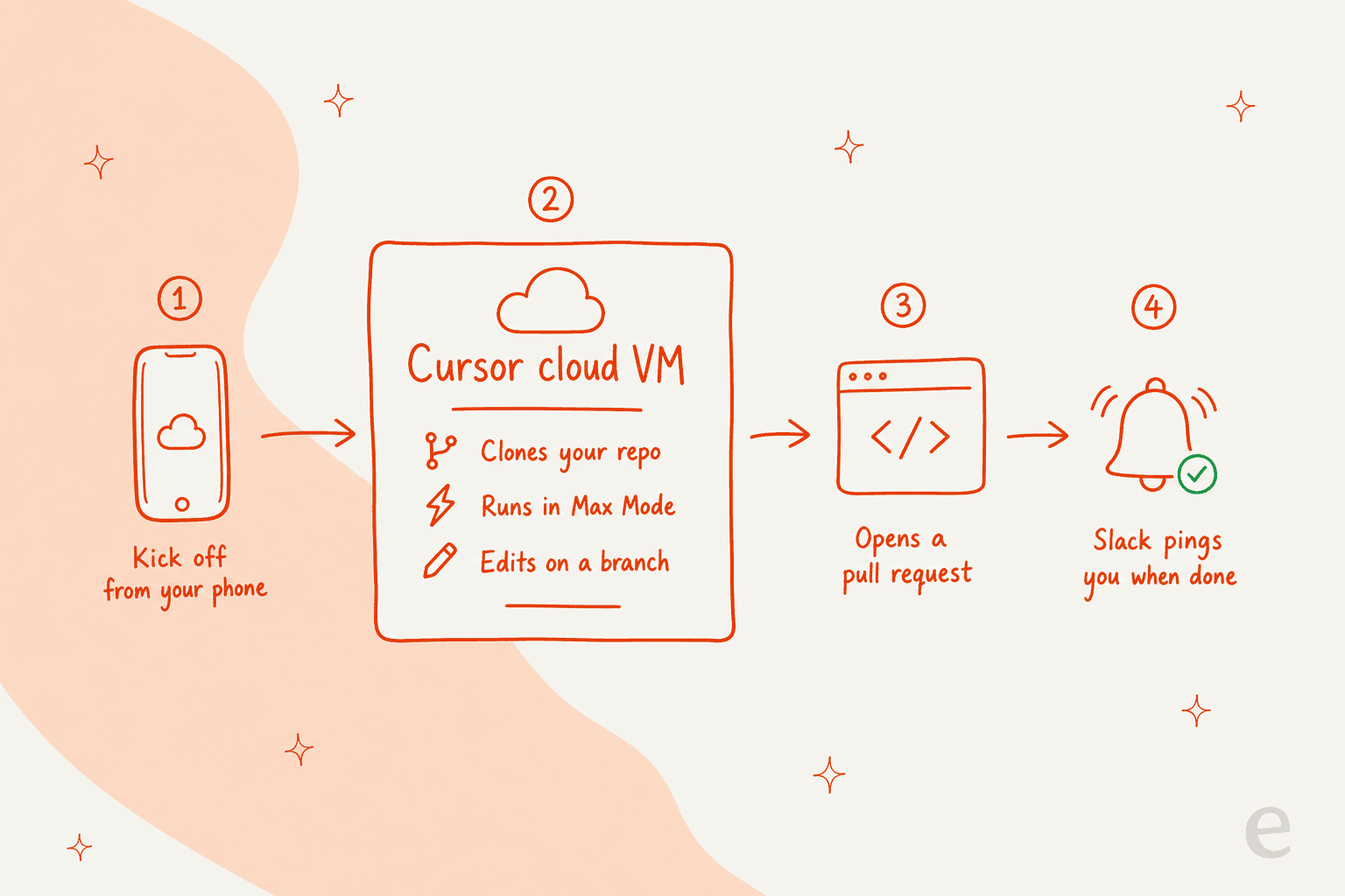 Infographic showing a phone kicking off a task into a Cursor cloud VM that clones the repo, runs in Max Mode, edits on a branch, opens a pull request, and pings Slack when done