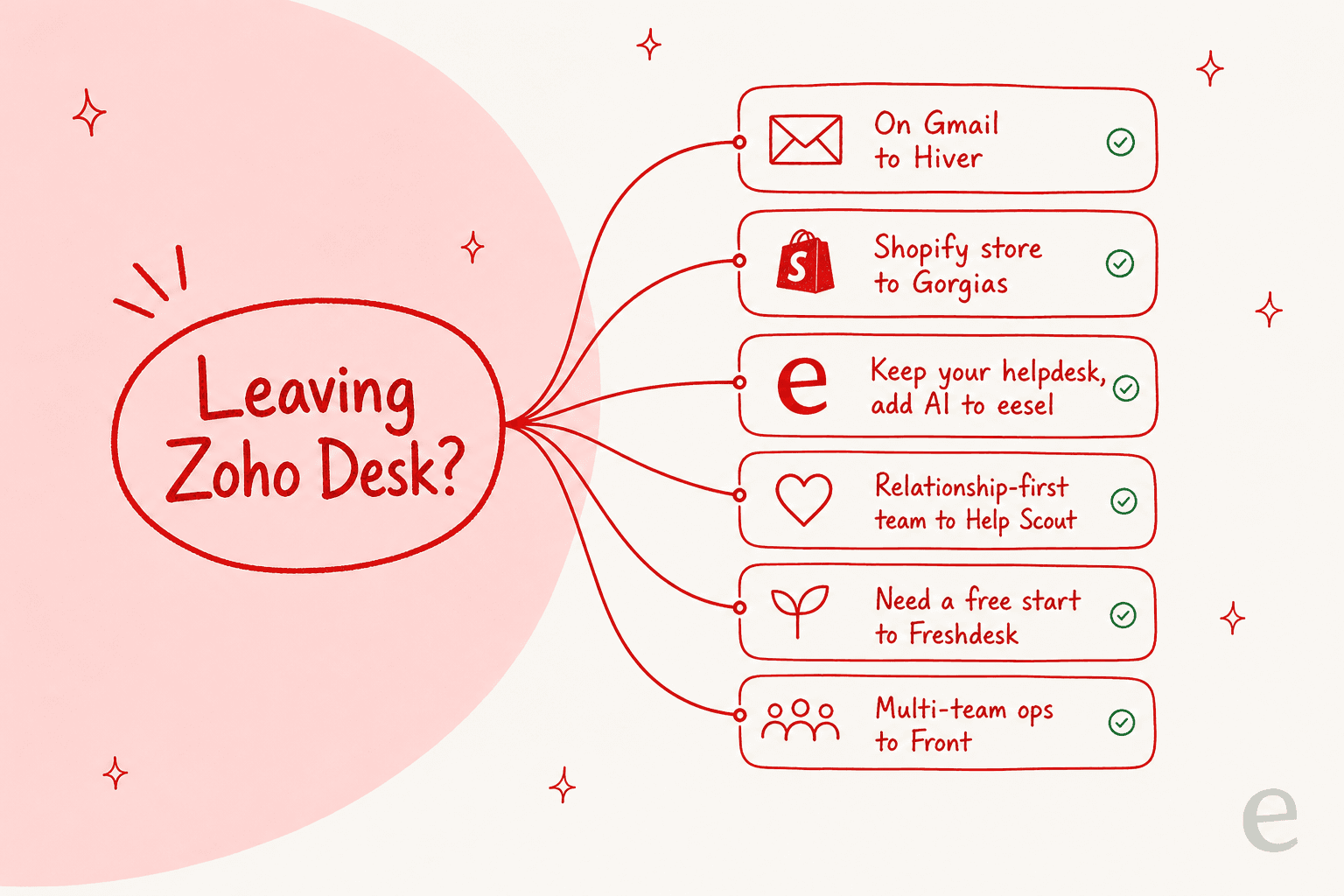 A decision tree for picking a Zoho Desk alternative based on your situation