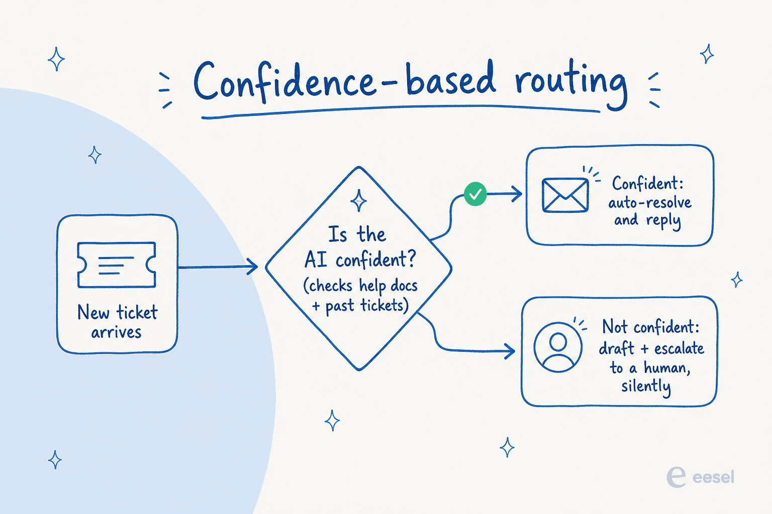Diagram of confidence-based routing: a new ticket is checked against help docs and past tickets, then either auto-resolved when confident or escalated to a human when not