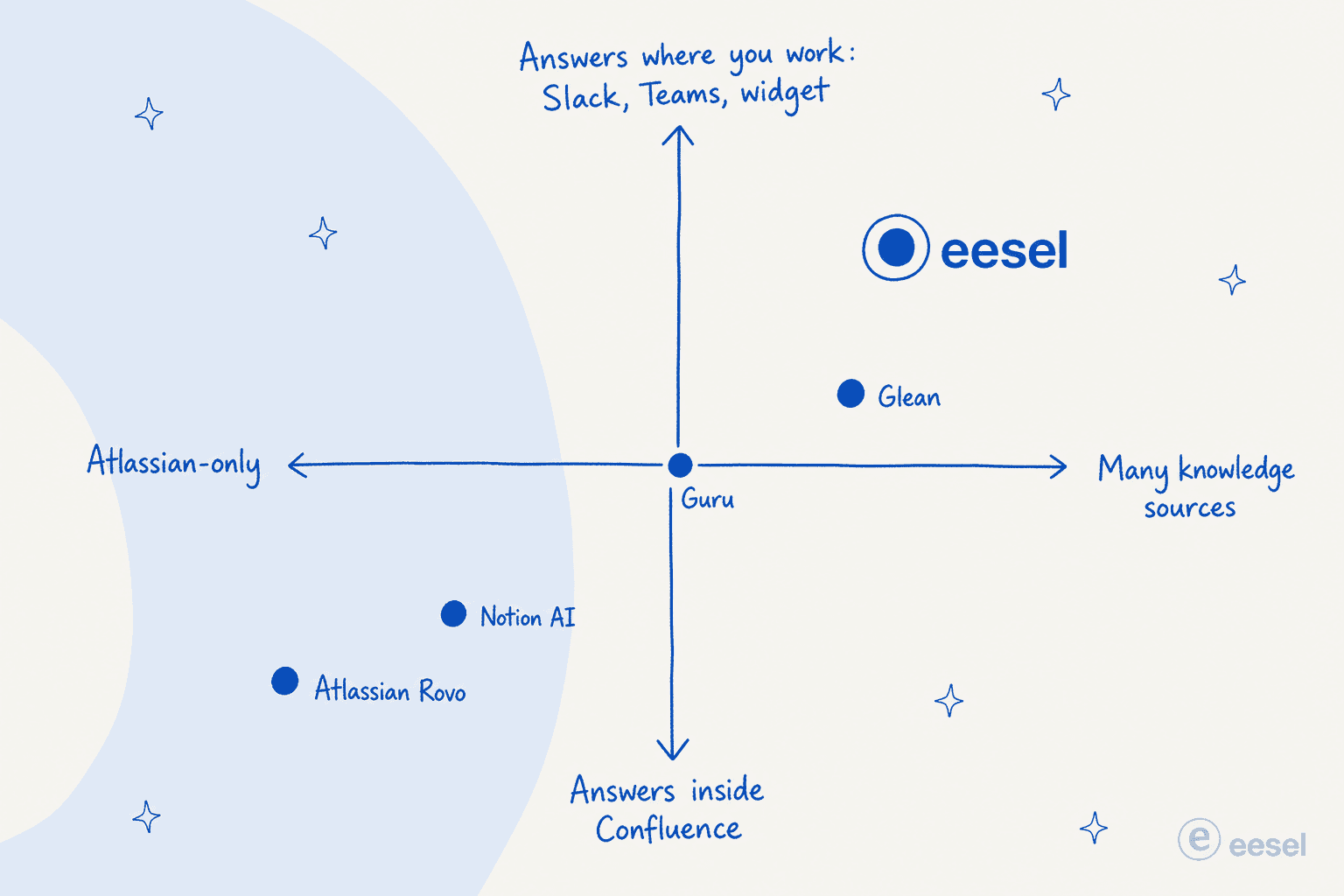 Positioning quadrant of AI tools for Confluence, mapped by knowledge sources and where answers appear