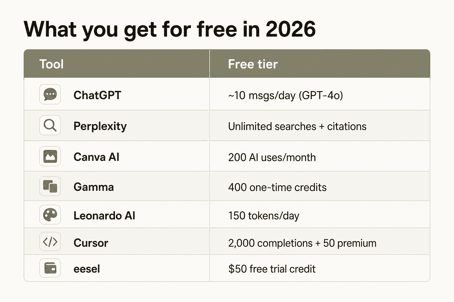 Infographic showing what each cheap AI tool offers on its free tier in 2026