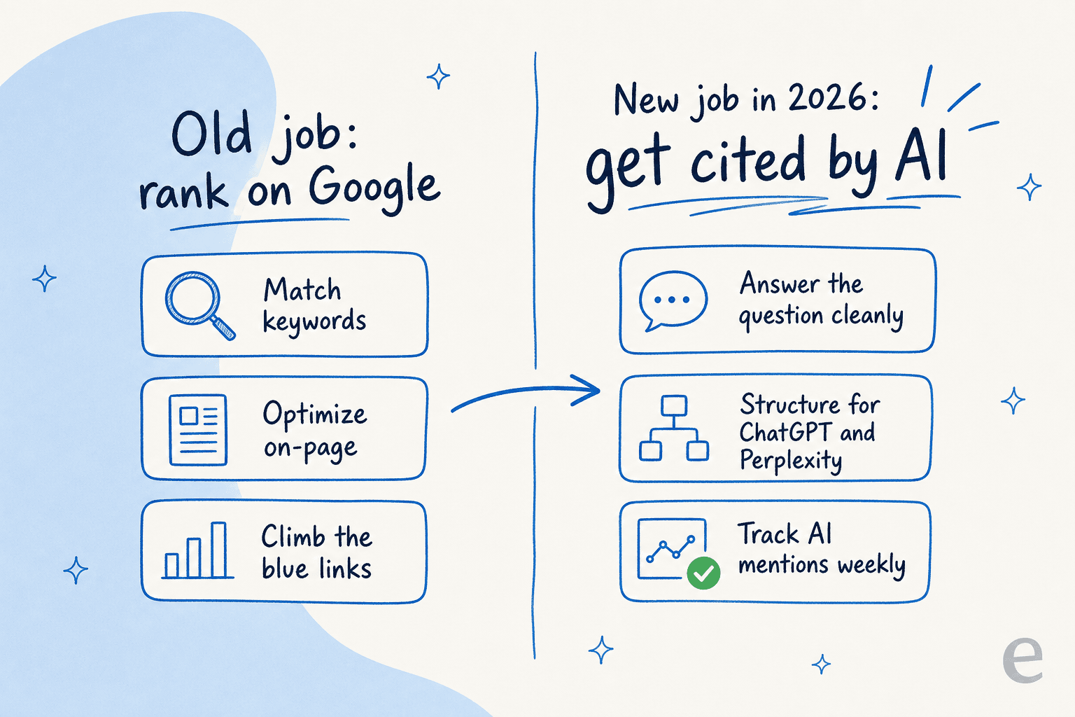 Diagram contrasting the old job of ranking on Google with the new 2026 job of getting cited by AI engines