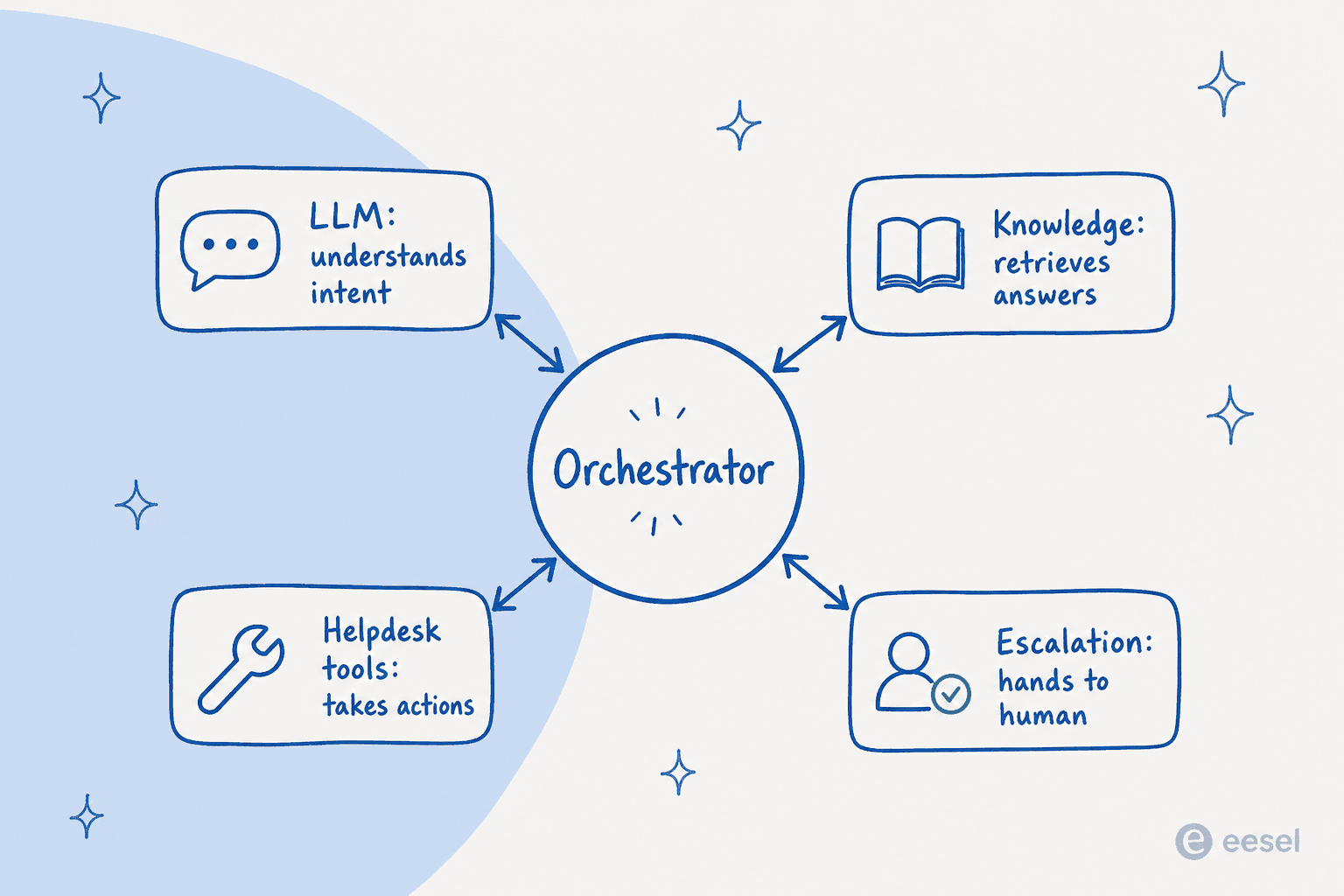 Hub-and-spoke diagram with an orchestrator at the center coordinating four components: an LLM that understands intent, knowledge that retrieves answers, helpdesk tools that take actions, and escalation that hands off to a human