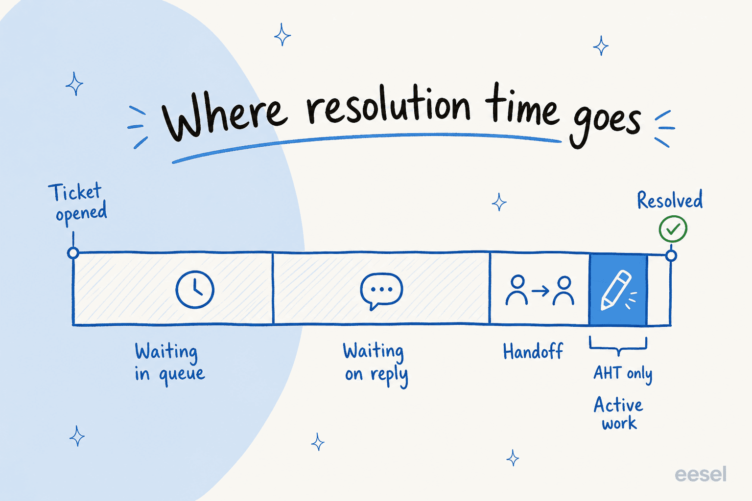 Timeline bar showing resolution time split into waiting in queue, waiting on reply, handoff, and a small active work segment marked as AHT only