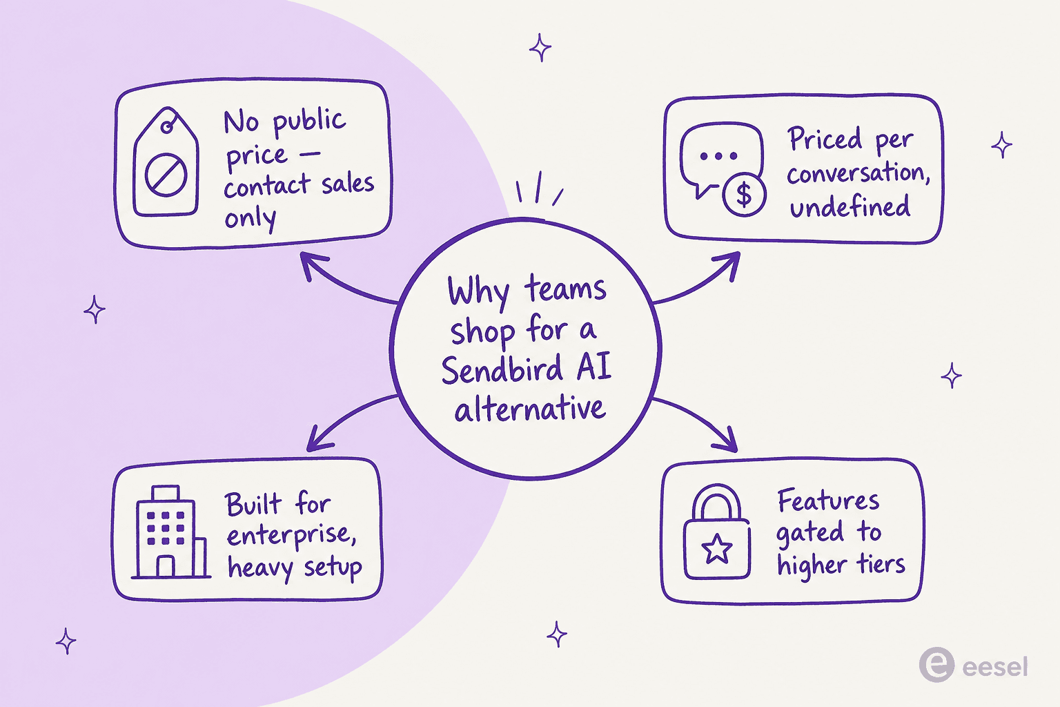 Infographic showing the four reasons teams shop for a Sendbird AI alternative: no public price, per-conversation billing, enterprise setup, and gated features