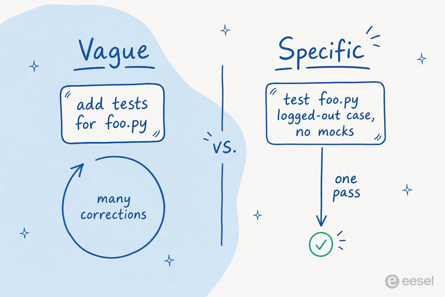 A side-by-side comparison: a vague prompt 'add tests for foo.py' leads to many correction loops, while a specific prompt 'test foo.py logged-out case, no mocks' lands in one pass.