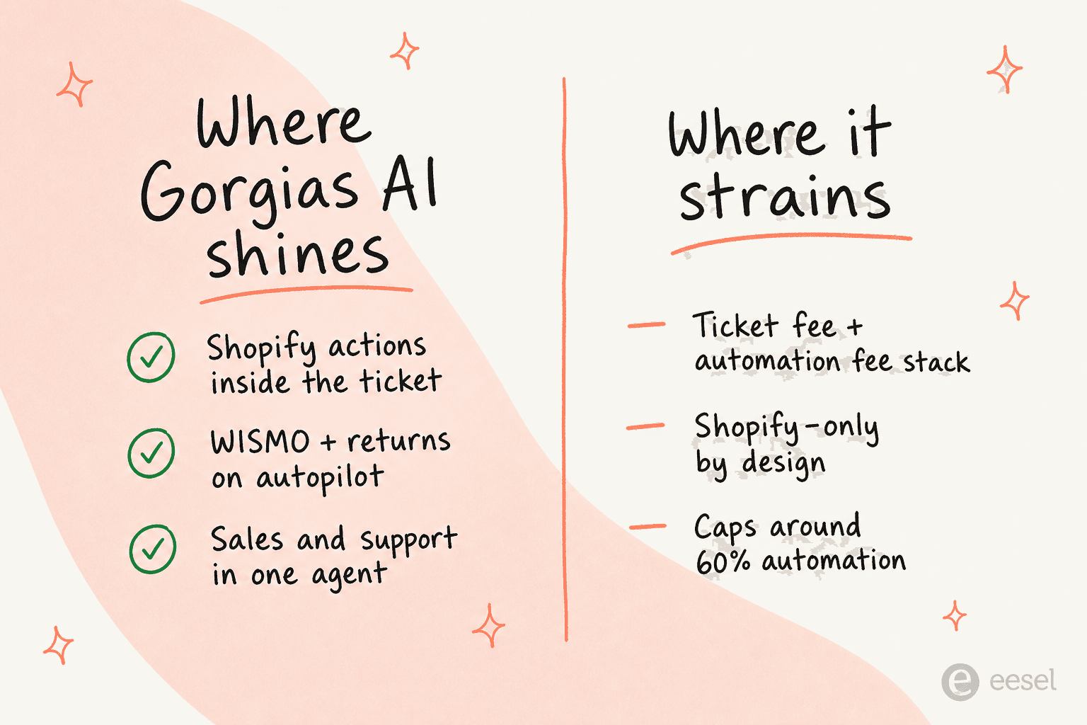 Two-column scorecard: where Gorgias AI shines (Shopify actions inside the ticket, WISMO and returns on autopilot, sales and support in one agent) versus where it strains (ticket fee plus automation fee stack, Shopify-only by design, caps around 60% automation)
