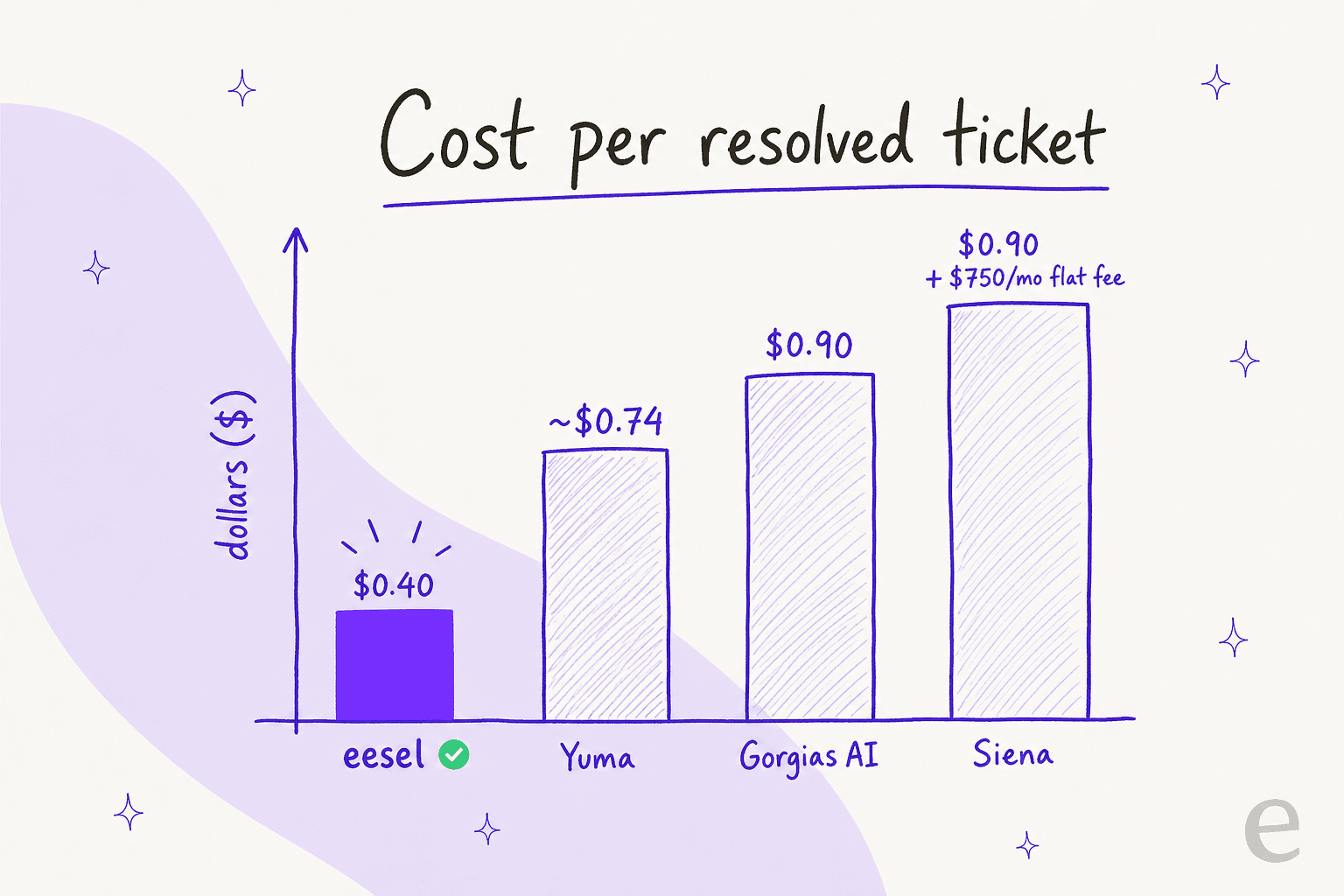 Cost per resolved ticket compared: eesel $0.40, Yuma ~$0.74, Gorgias AI $0.90, Siena $0.90 plus a $750/mo platform fee