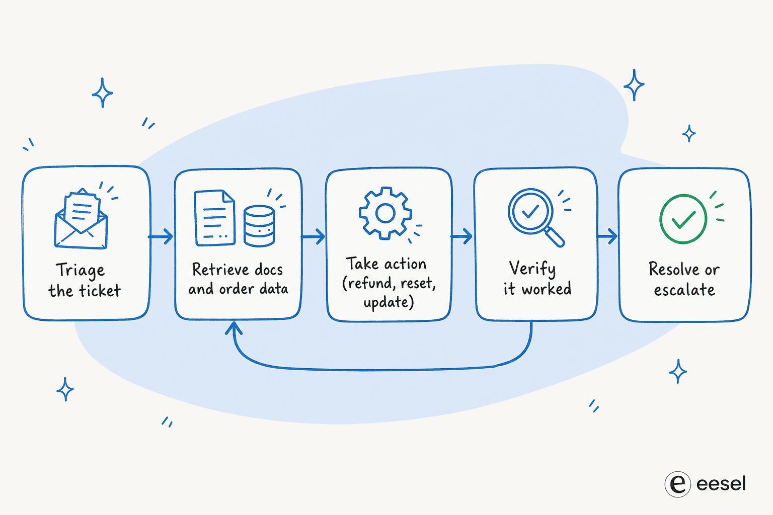How an agent loop handles one support ticket: triage, retrieve, act, verify, then resolve or escalate