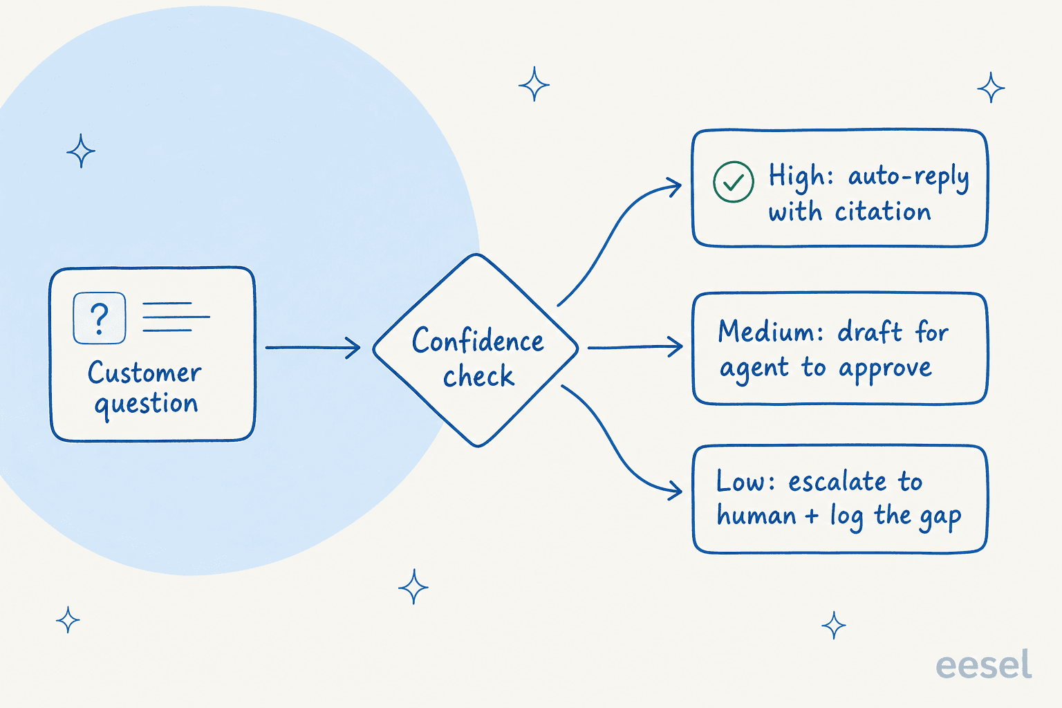 Confidence-based routing: a customer question goes through a confidence check, then either auto-replies with a citation, drafts for an agent to approve, or escalates to a human and logs the knowledge gap