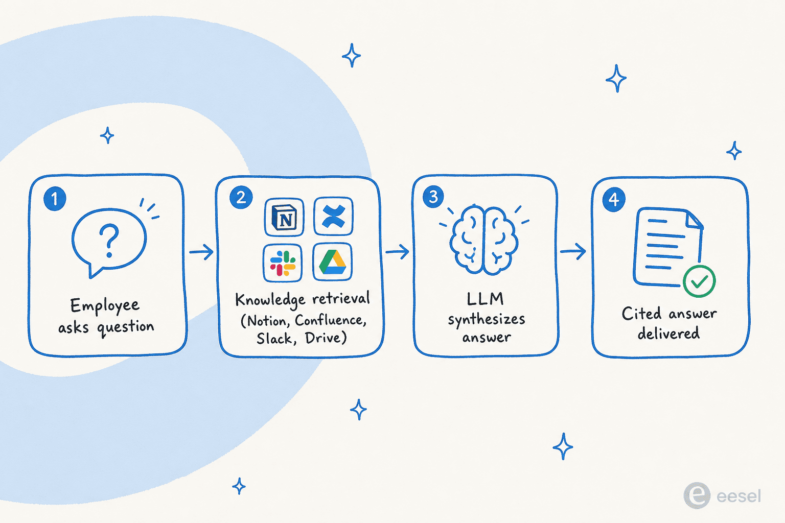 How an AI knowledge base bot works - RAG pipeline diagram from question to cited answer