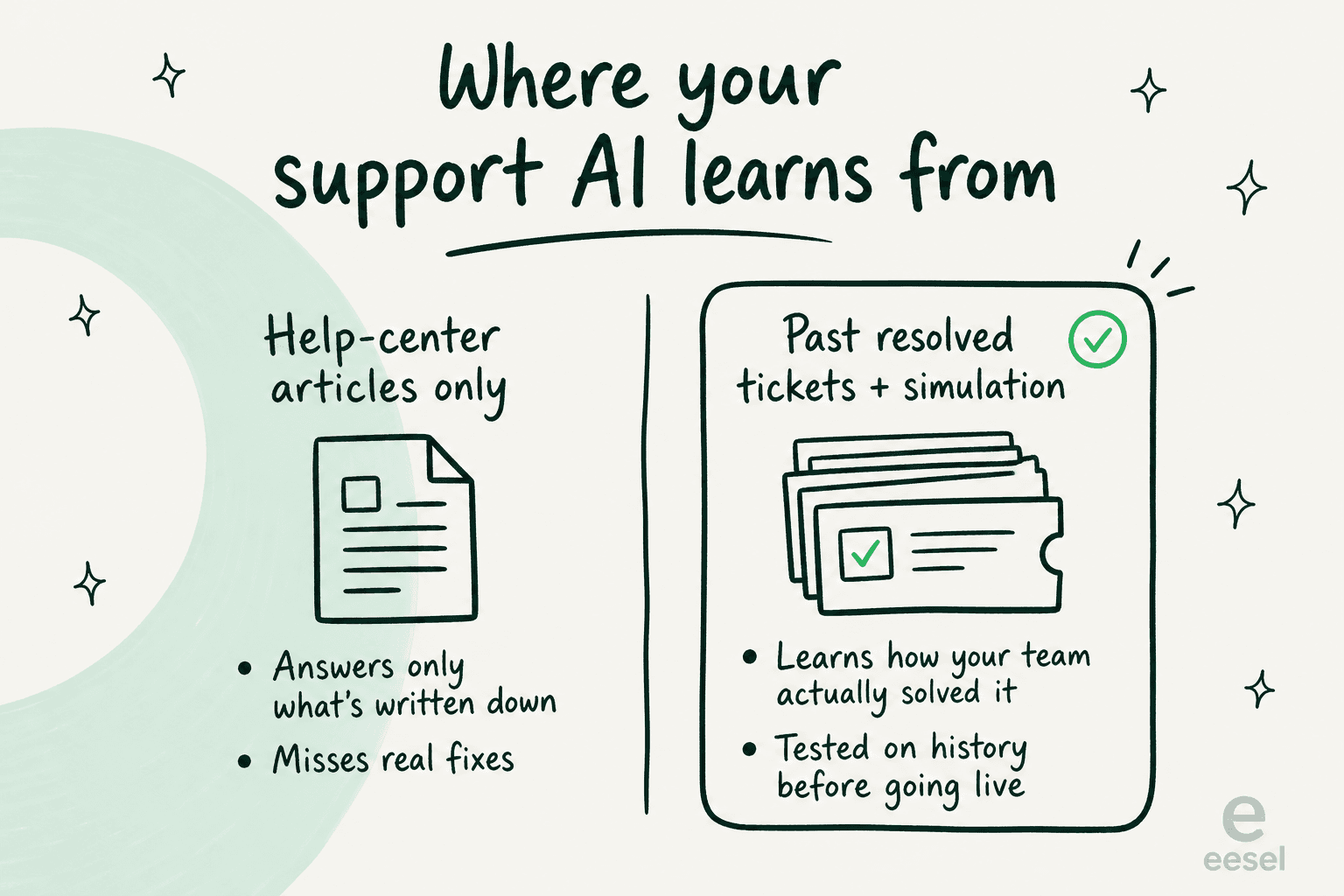 Training an AI on help articles versus on past resolved tickets with simulation
