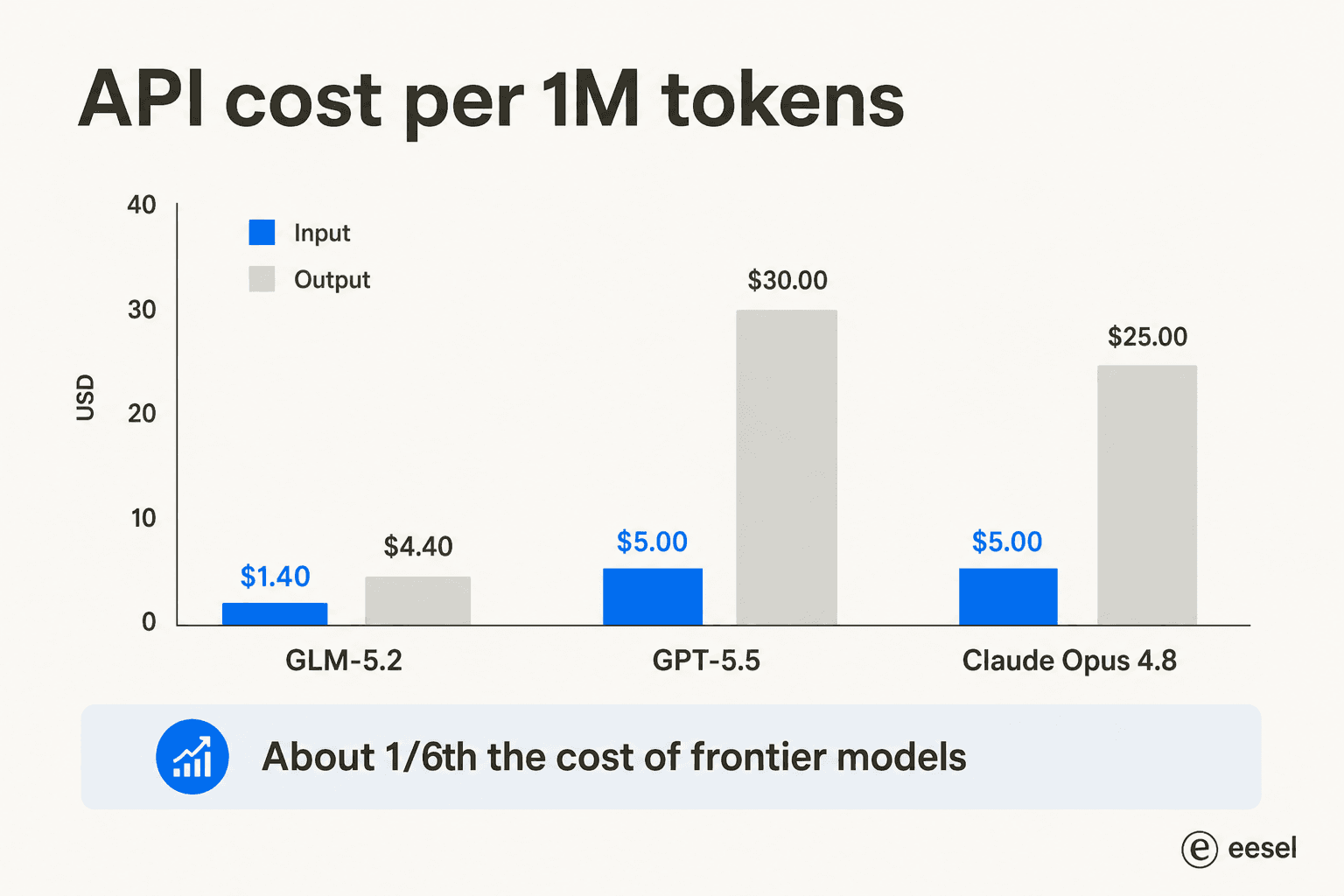 API cost per 1M tokens: GLM-5.2 at $1.40 in and $4.40 out versus GPT-5.5 and Claude Opus 4.8, about a sixth of the cost