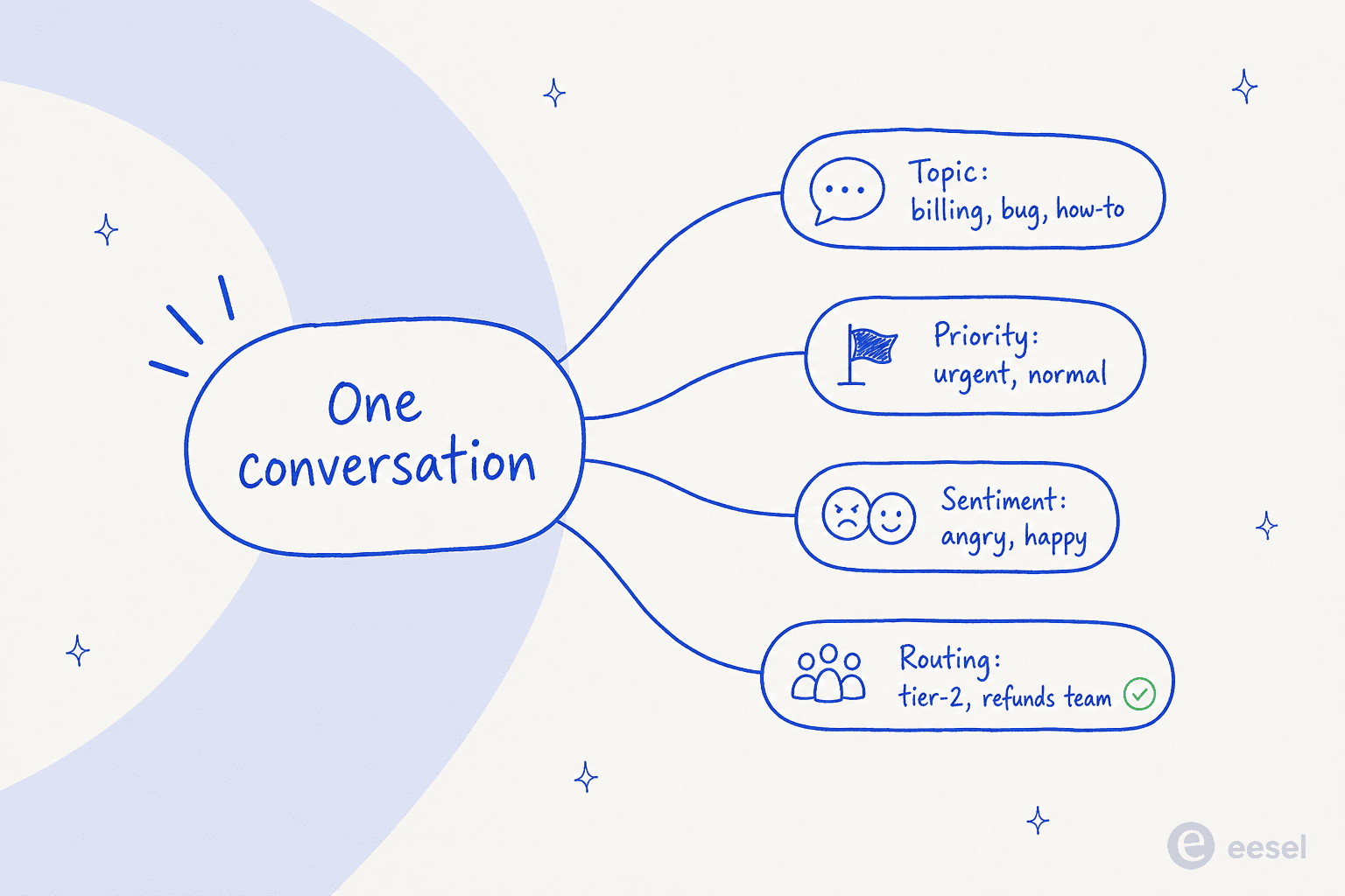 A mind map branching from one conversation into four tag groups: topic (billing, bug, how-to), priority (urgent, normal), sentiment (angry, happy), and routing (tier-2, refunds team)