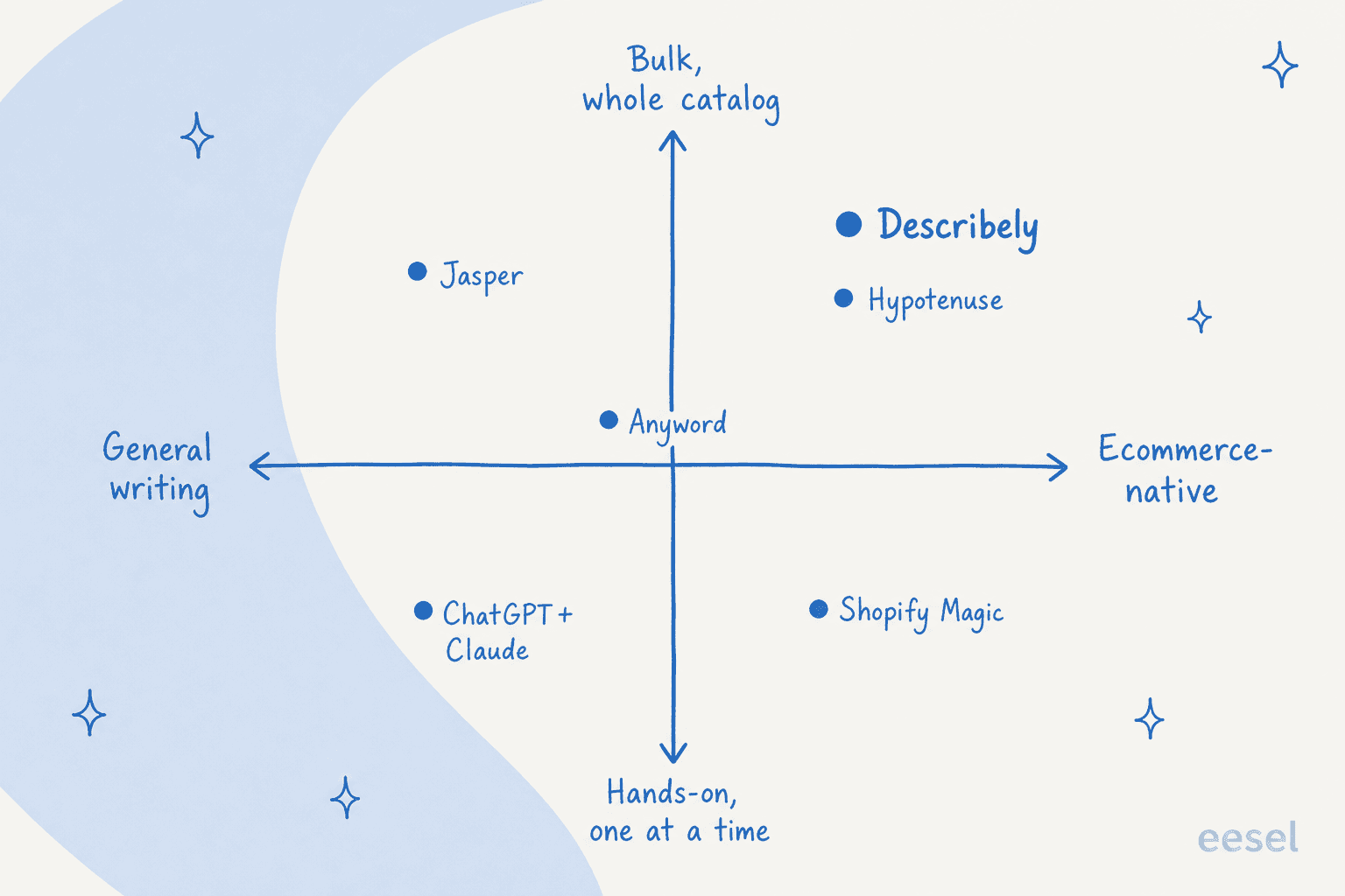 Positioning quadrant of AI ecommerce content tools by how ecommerce-native they are and whether they work in bulk