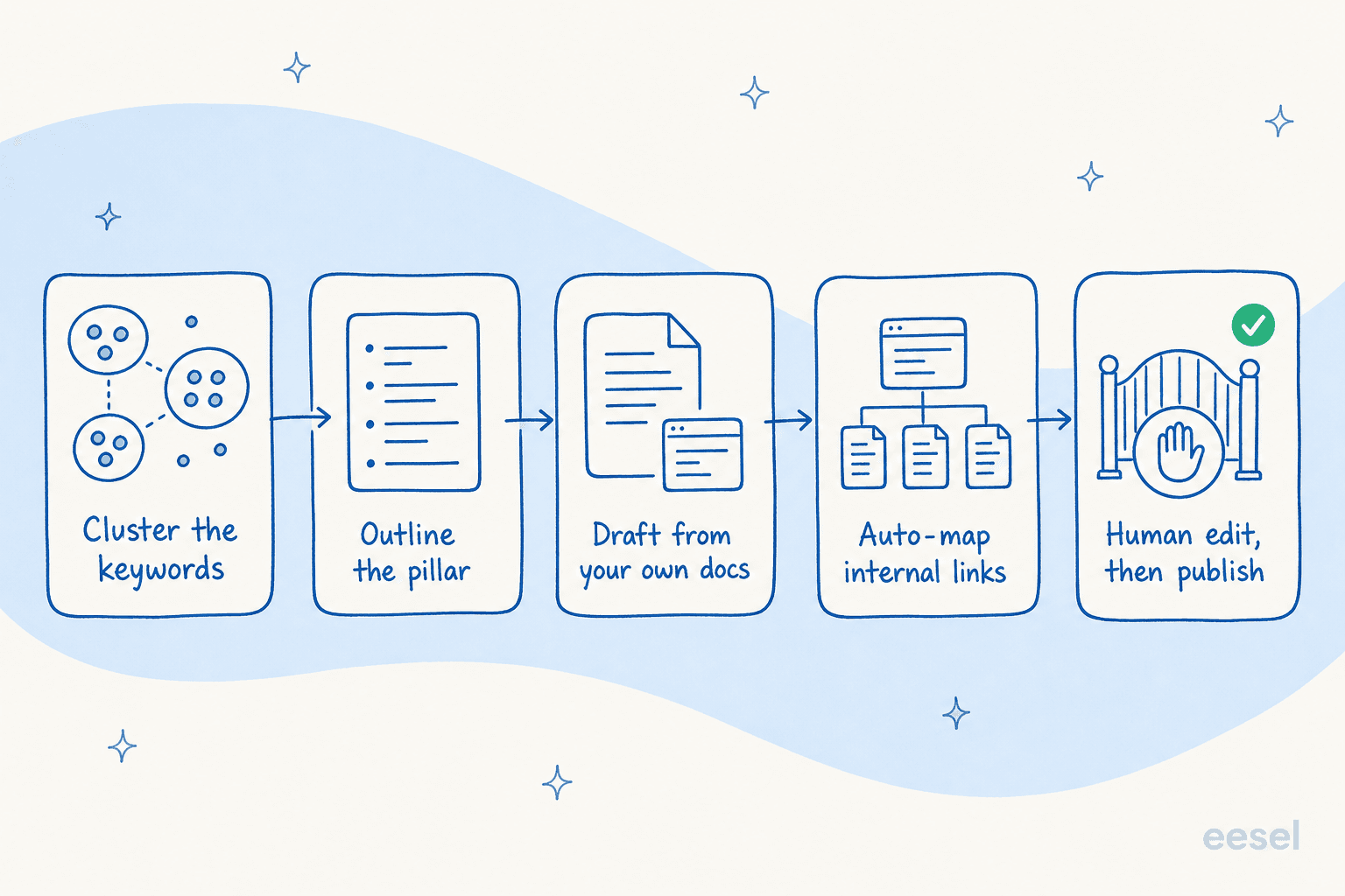 Five-step pipeline showing how an AI pillar page generator works: cluster the keywords, outline the pillar, draft from your own docs, auto-map internal links, then a human edits before publishing