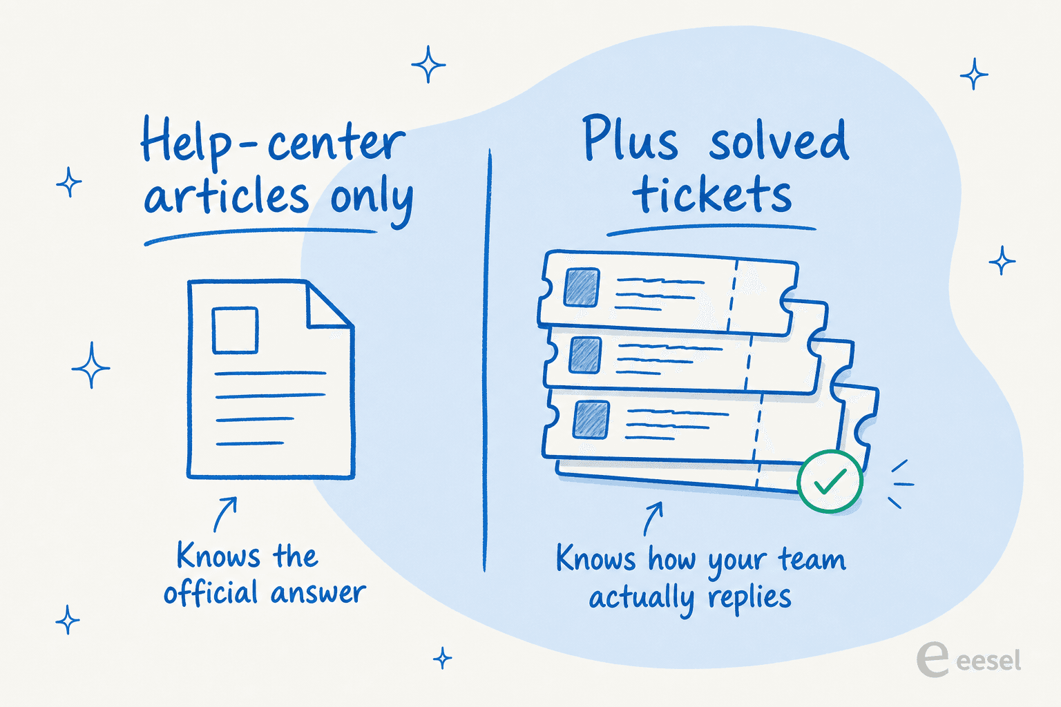 A comparison showing that training on help-center articles only teaches the official answer, while adding solved tickets teaches the agent how your team actually replies